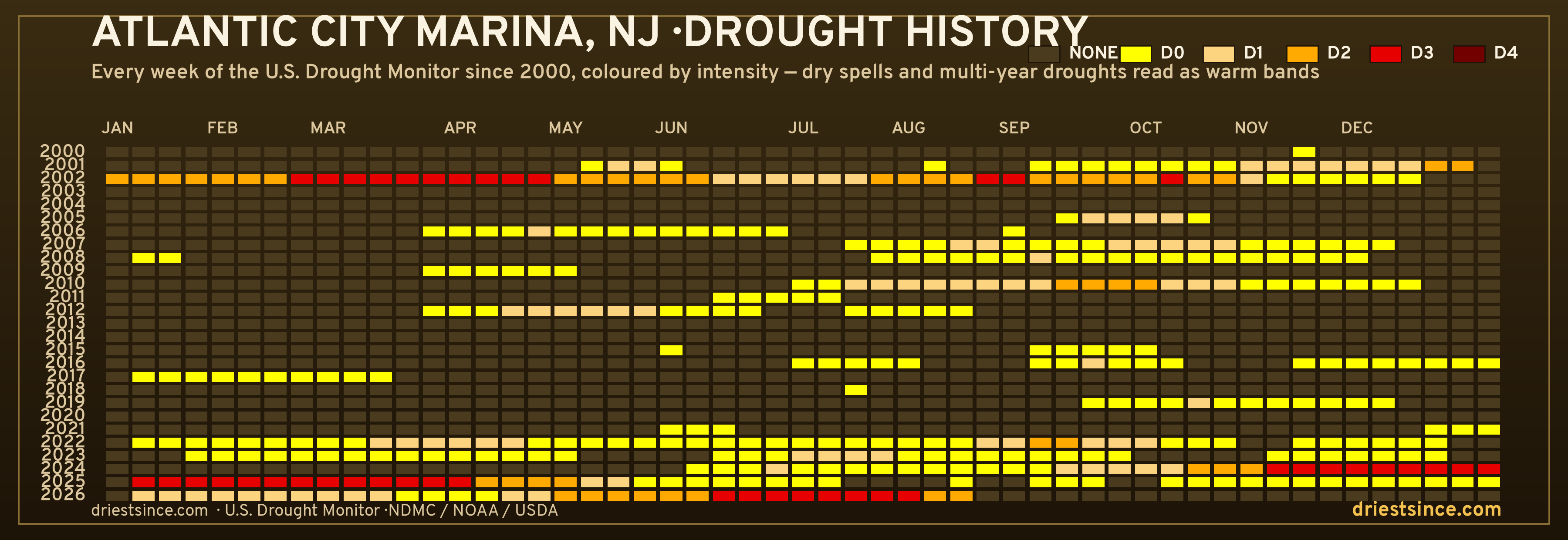 Atlantic City Marina, NJ — county drought history since 2000