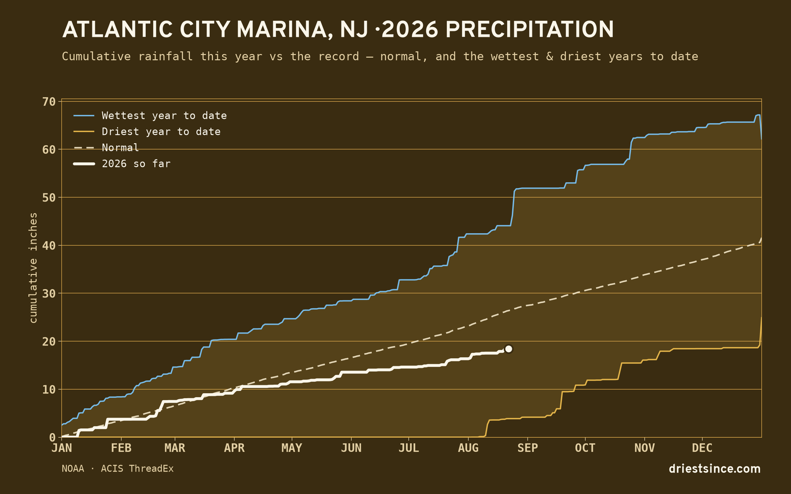 Atlantic City Marina, NJ — cumulative rainfall this year vs the record