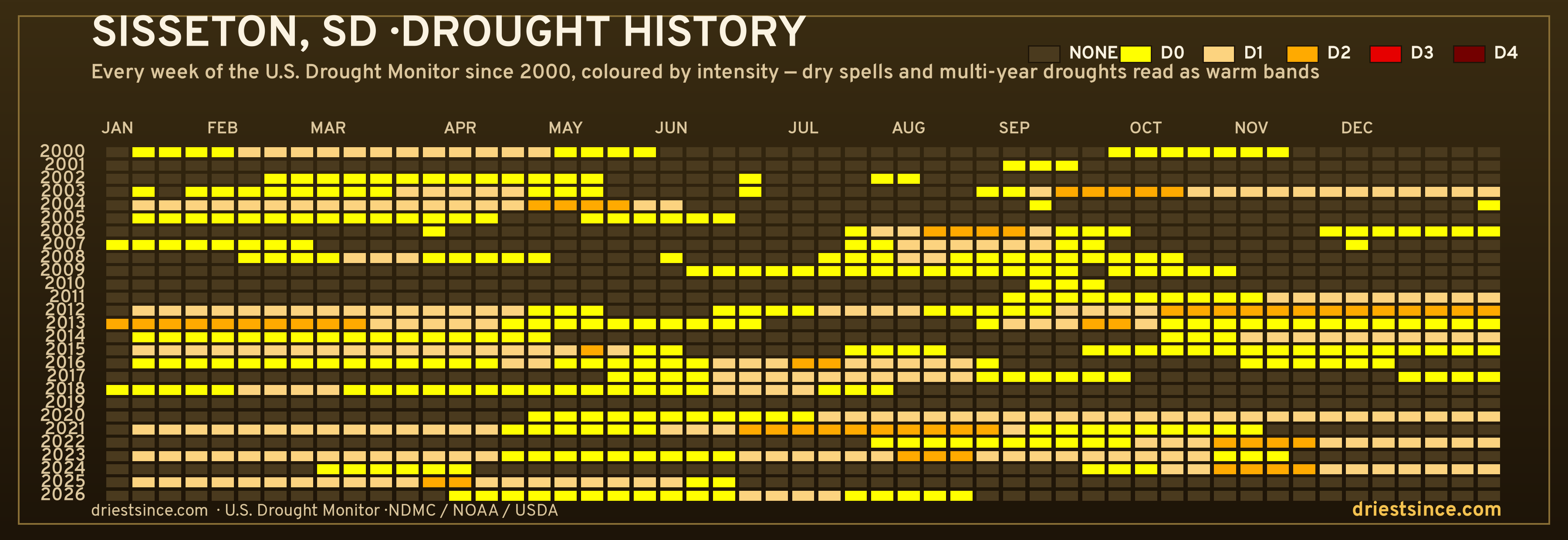 Sisseton, SD — county drought history since 2000