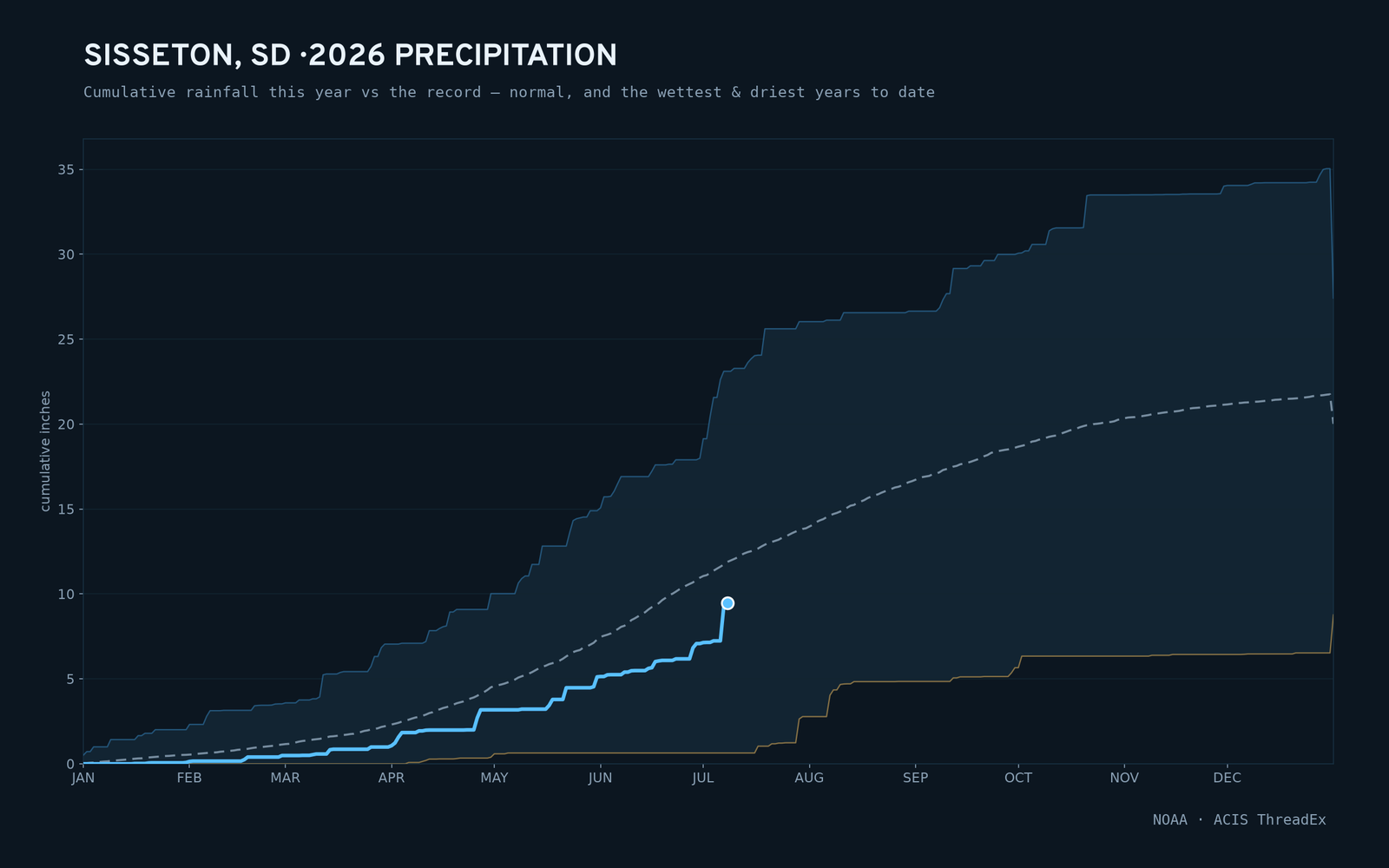 Sisseton, SD — cumulative rainfall this year vs the record