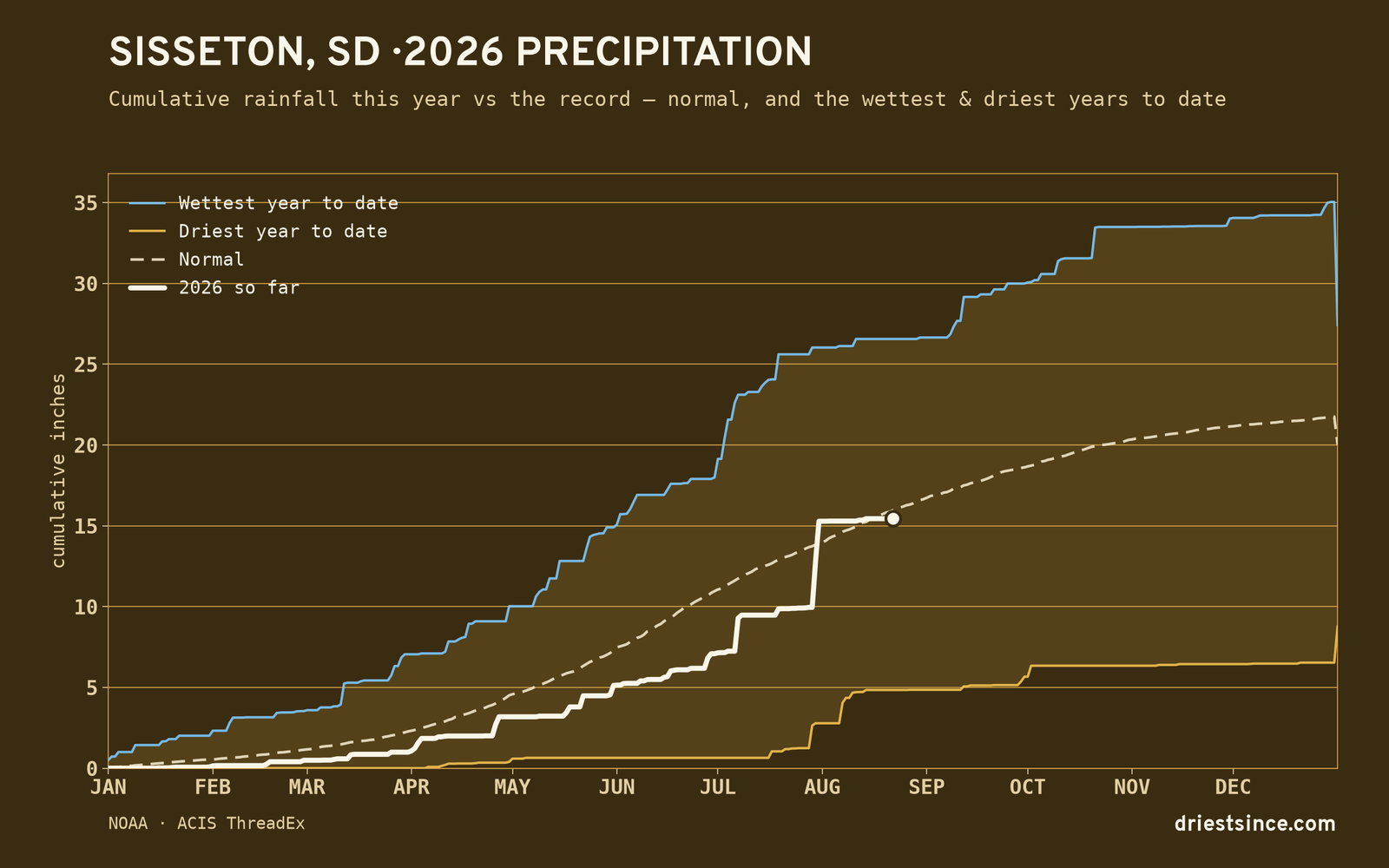 Sisseton, SD — cumulative rainfall this year vs the record
