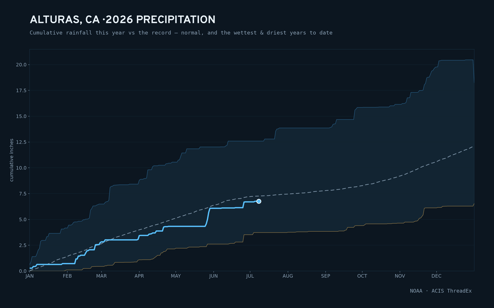 Alturas, CA — cumulative rainfall this year vs the record