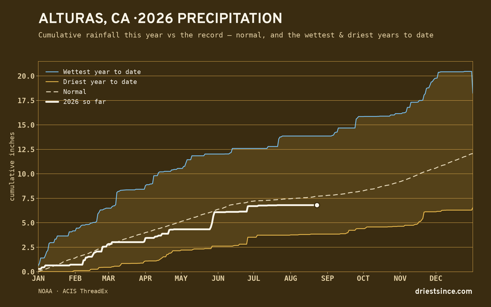 Alturas, CA — cumulative rainfall this year vs the record