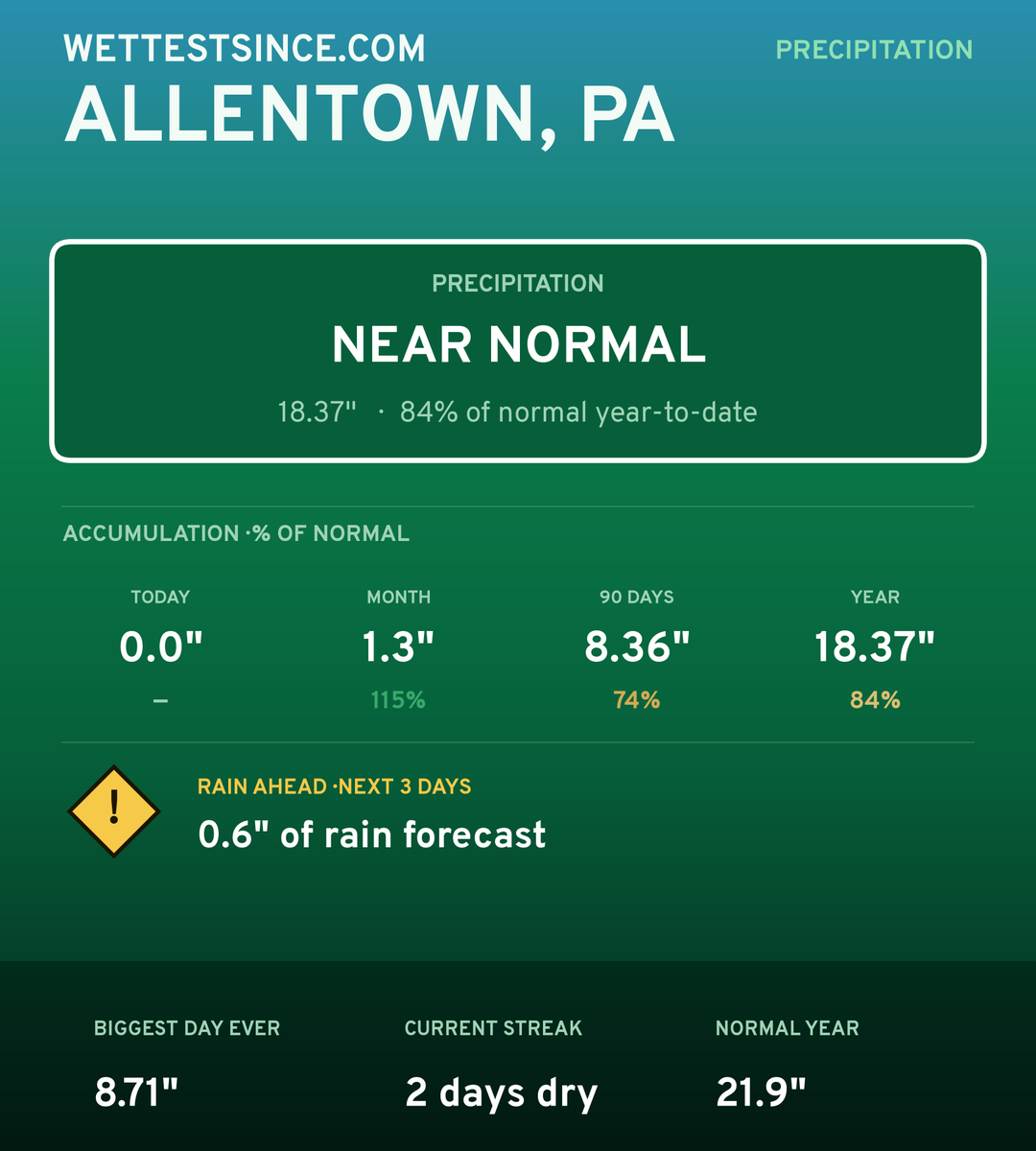 Allentown, PA precipitation share card