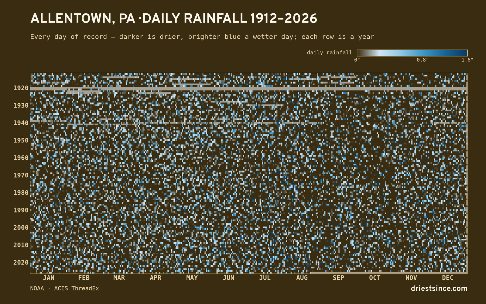 Allentown, PA — daily rainfall every day on record