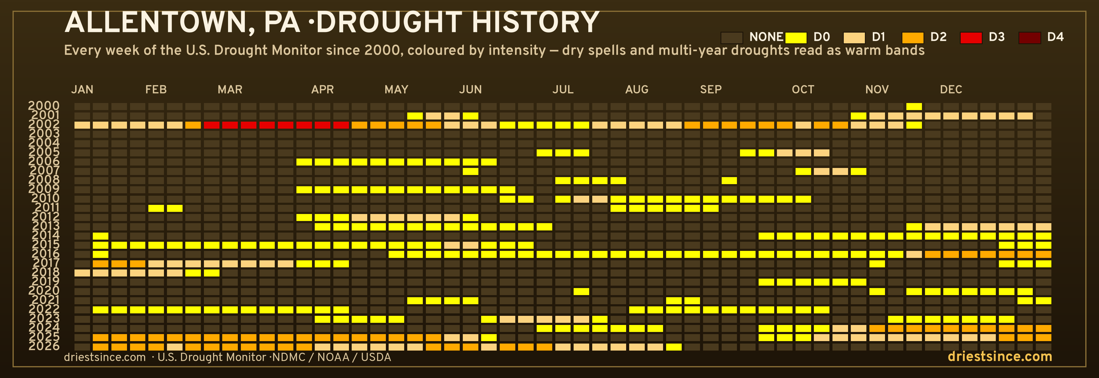 Allentown, PA — county drought history since 2000
