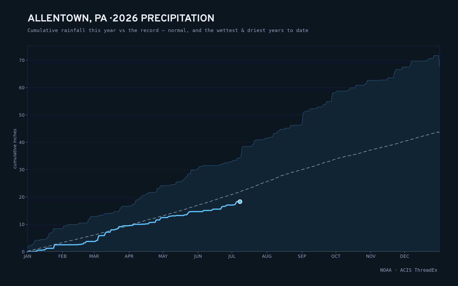 Allentown, PA — cumulative rainfall this year vs the record