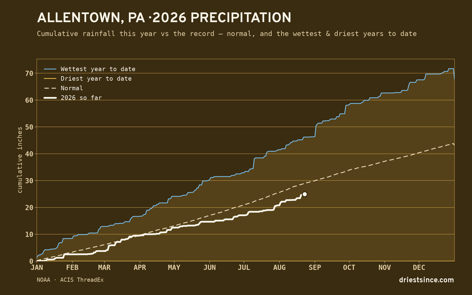 Allentown, PA — cumulative rainfall this year vs the record