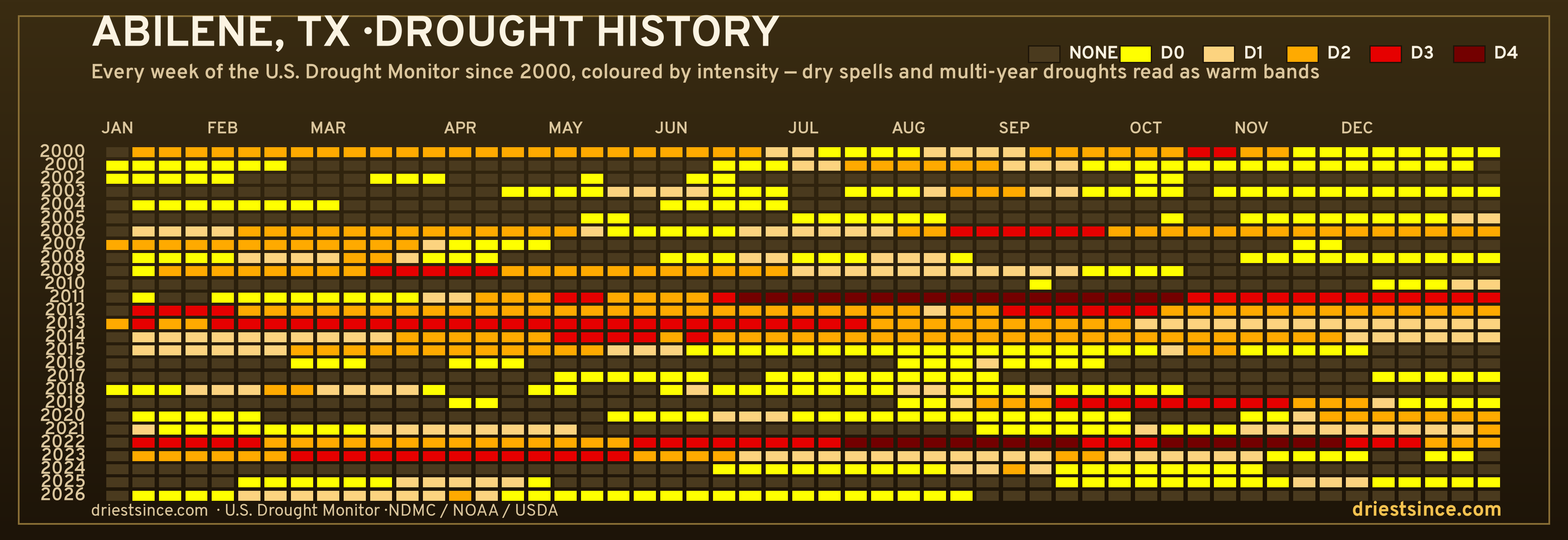 Abilene, TX — county drought history since 2000