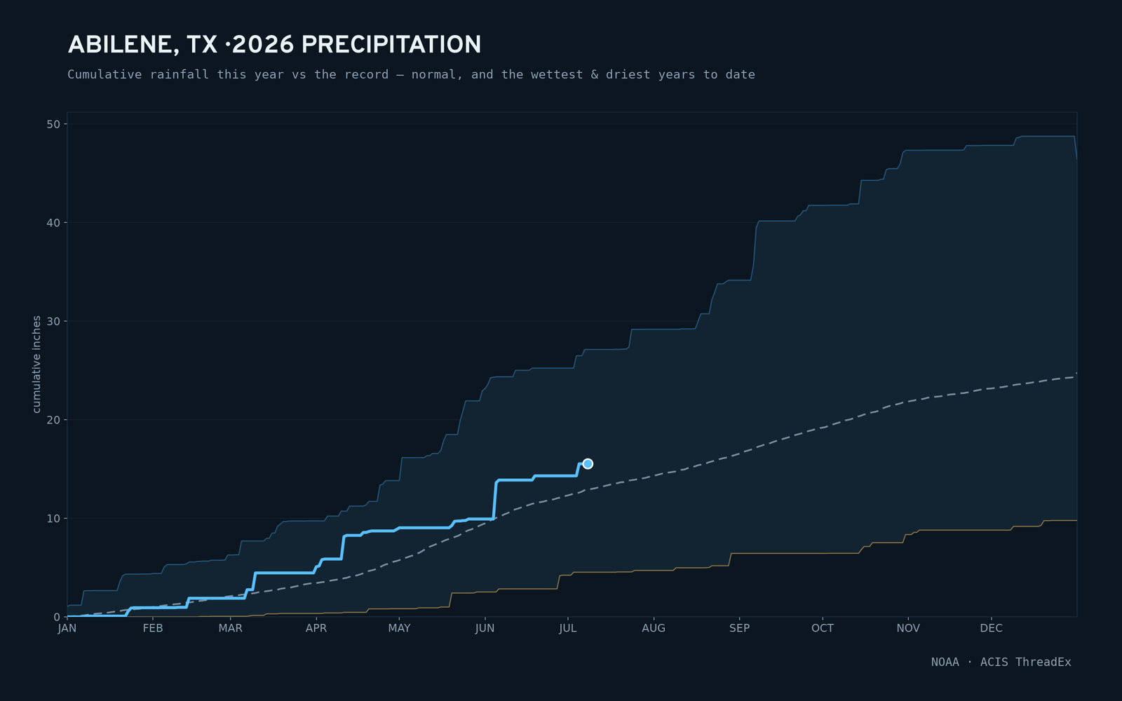 Abilene, TX — cumulative rainfall this year vs the record