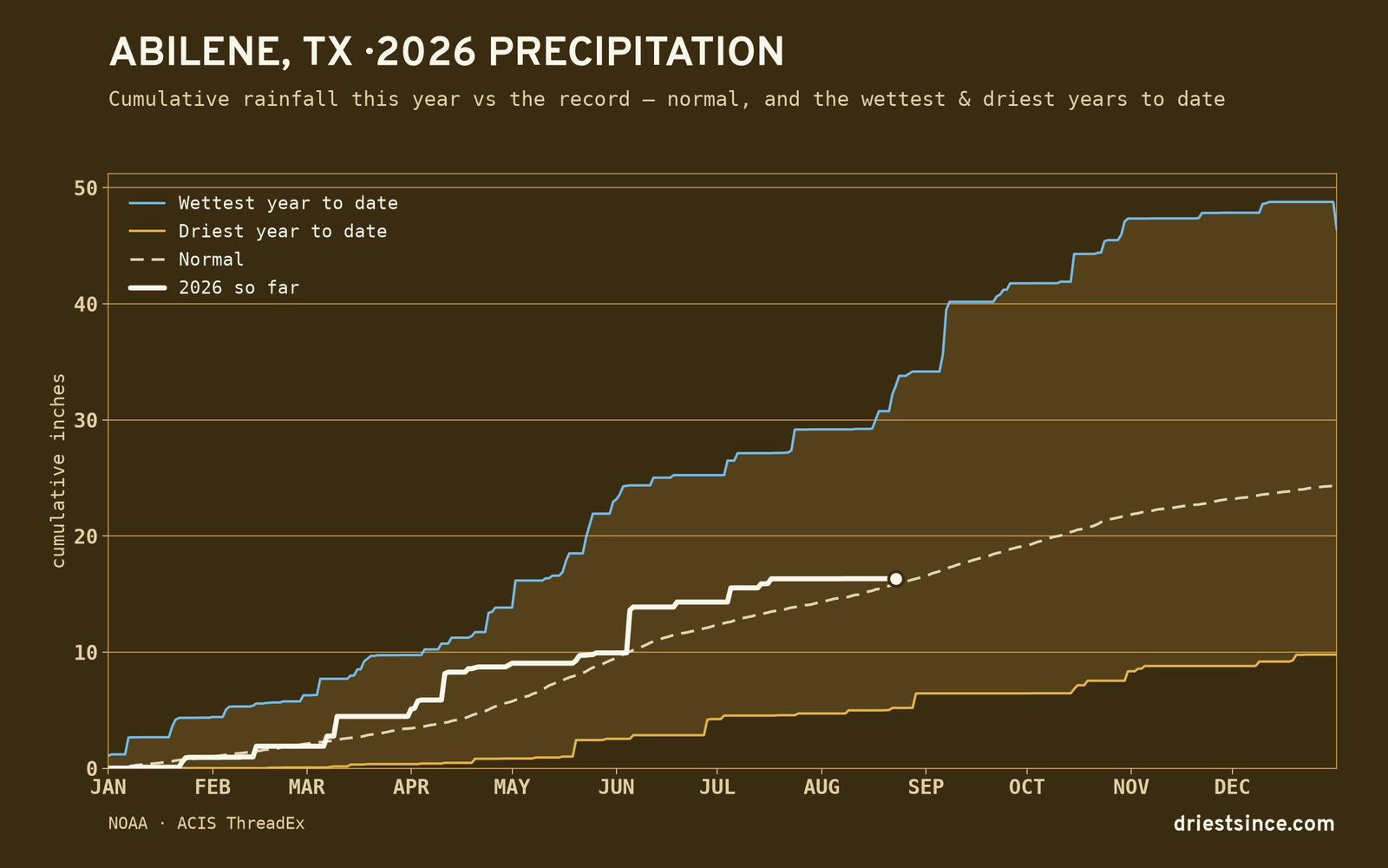 Abilene, TX — cumulative rainfall this year vs the record