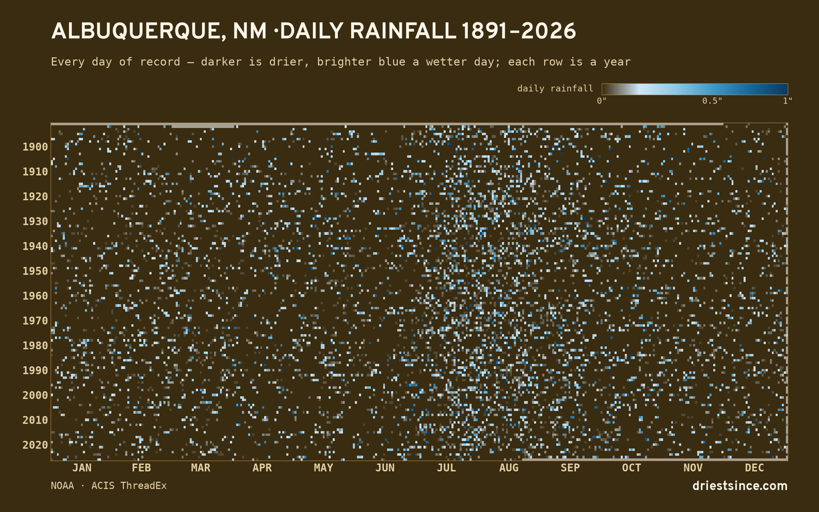 Albuquerque, NM — daily rainfall every day on record