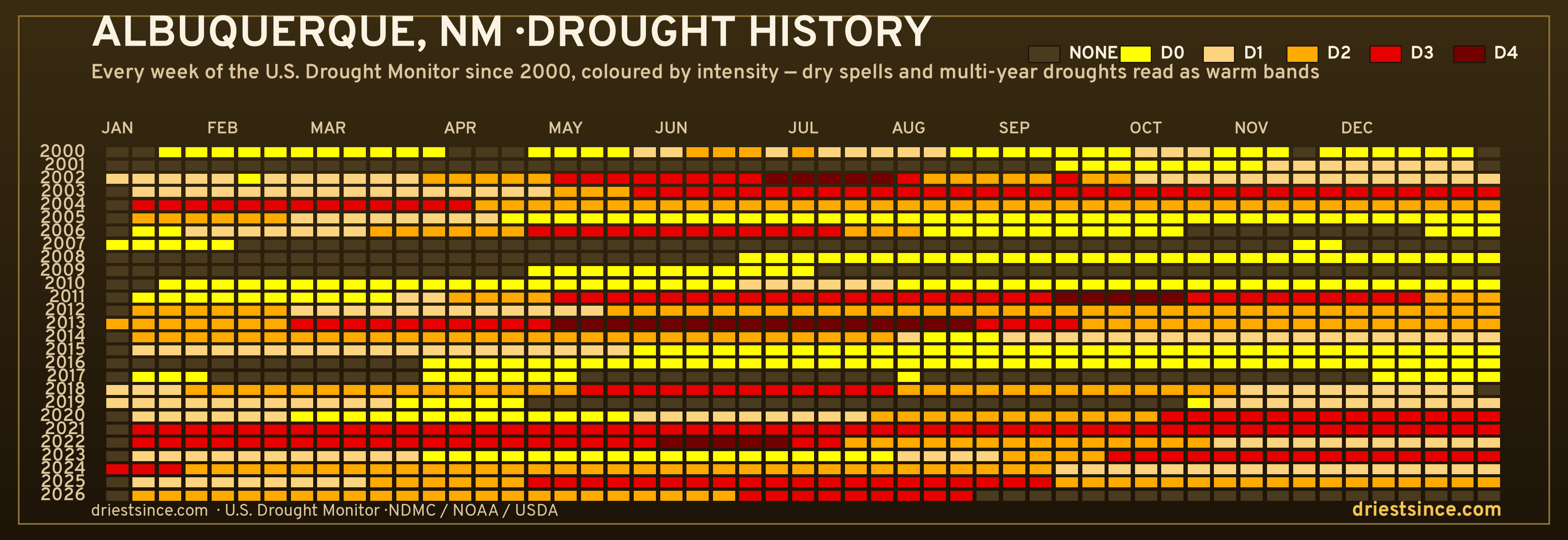 Albuquerque, NM — county drought history since 2000
