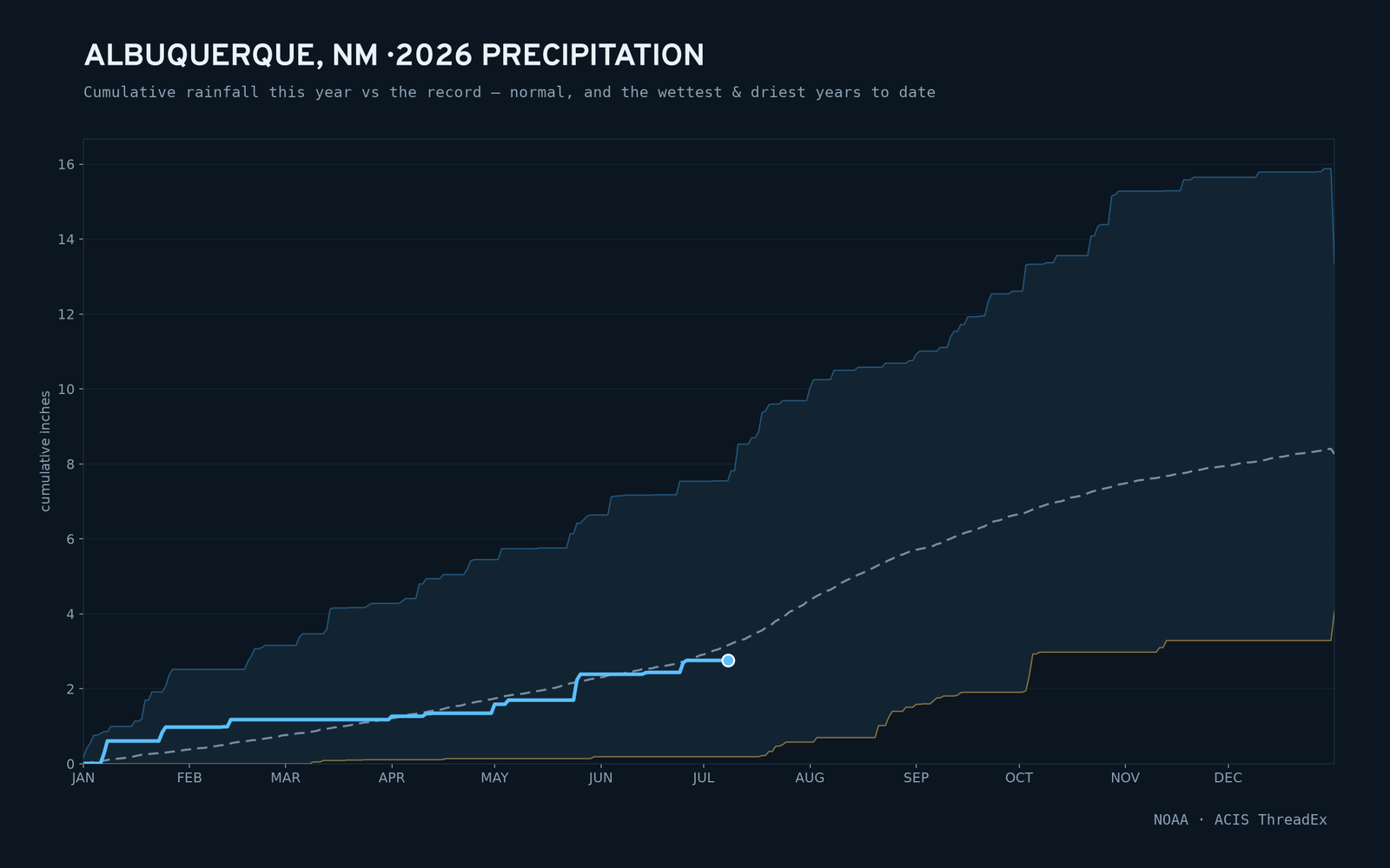 Albuquerque, NM — cumulative rainfall this year vs the record