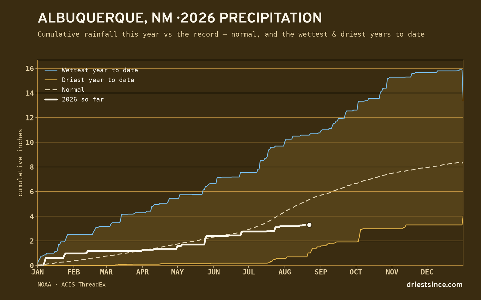 Albuquerque, NM — cumulative rainfall this year vs the record