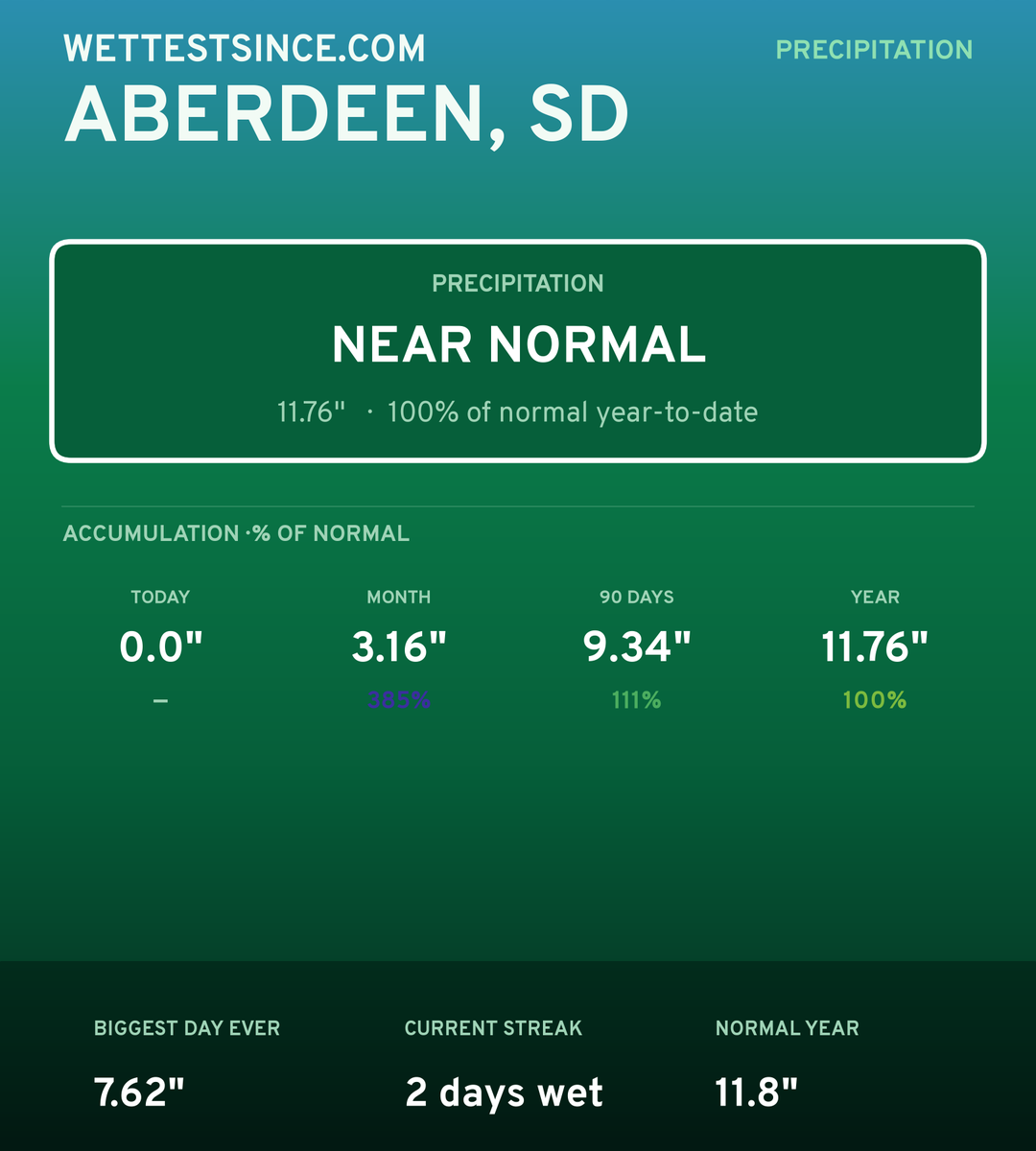 Aberdeen, SD precipitation share card