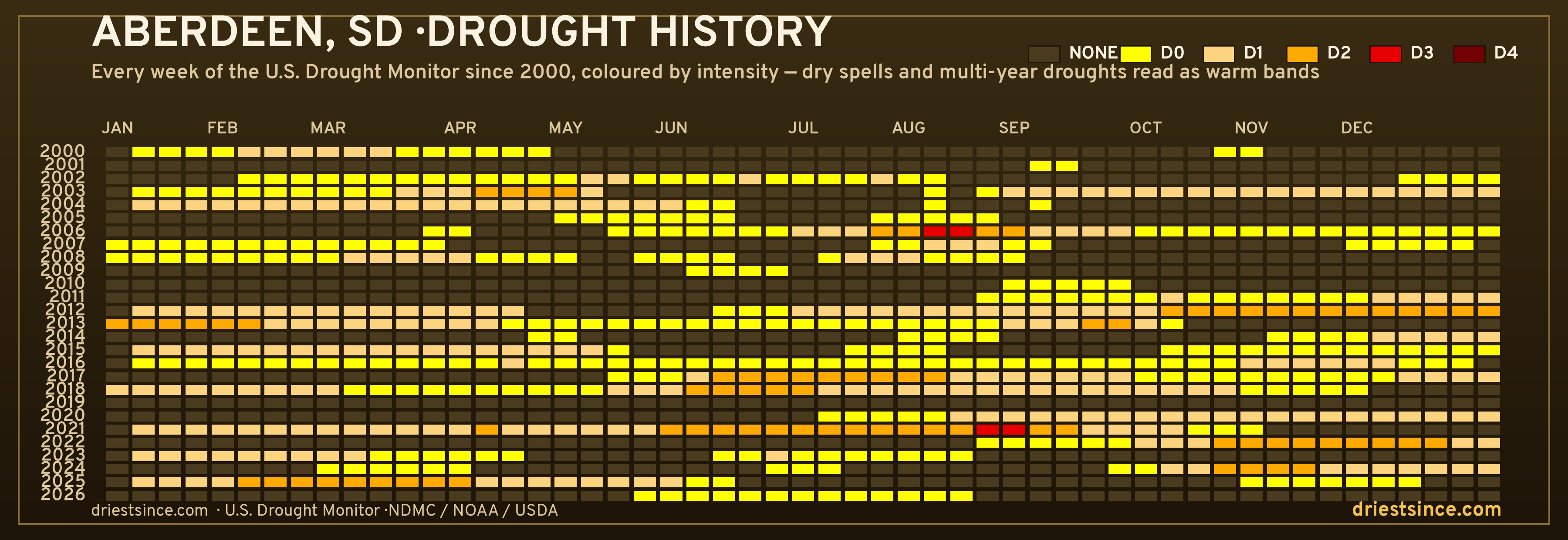 Aberdeen, SD — county drought history since 2000