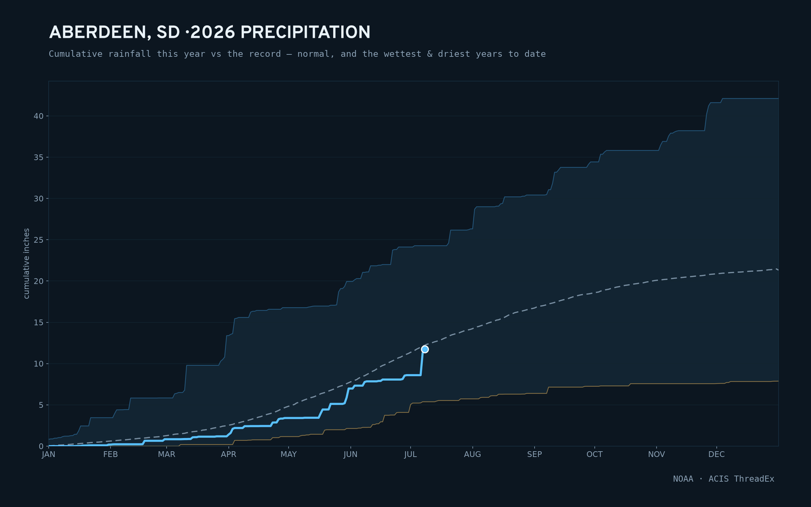 Aberdeen, SD — cumulative rainfall this year vs the record