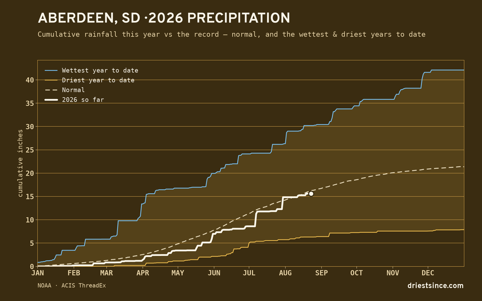 Aberdeen, SD — cumulative rainfall this year vs the record