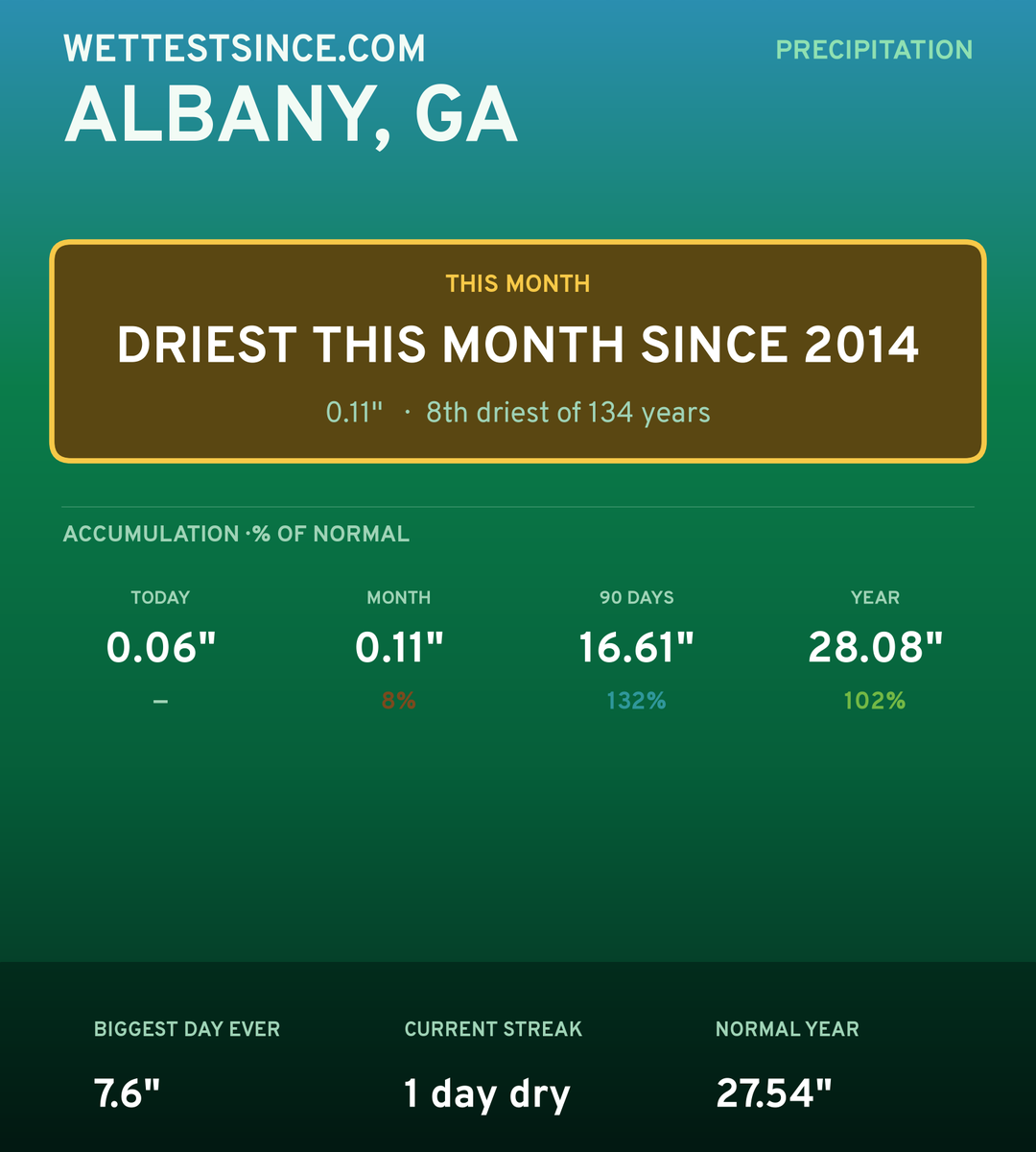 Albany, GA precipitation share card