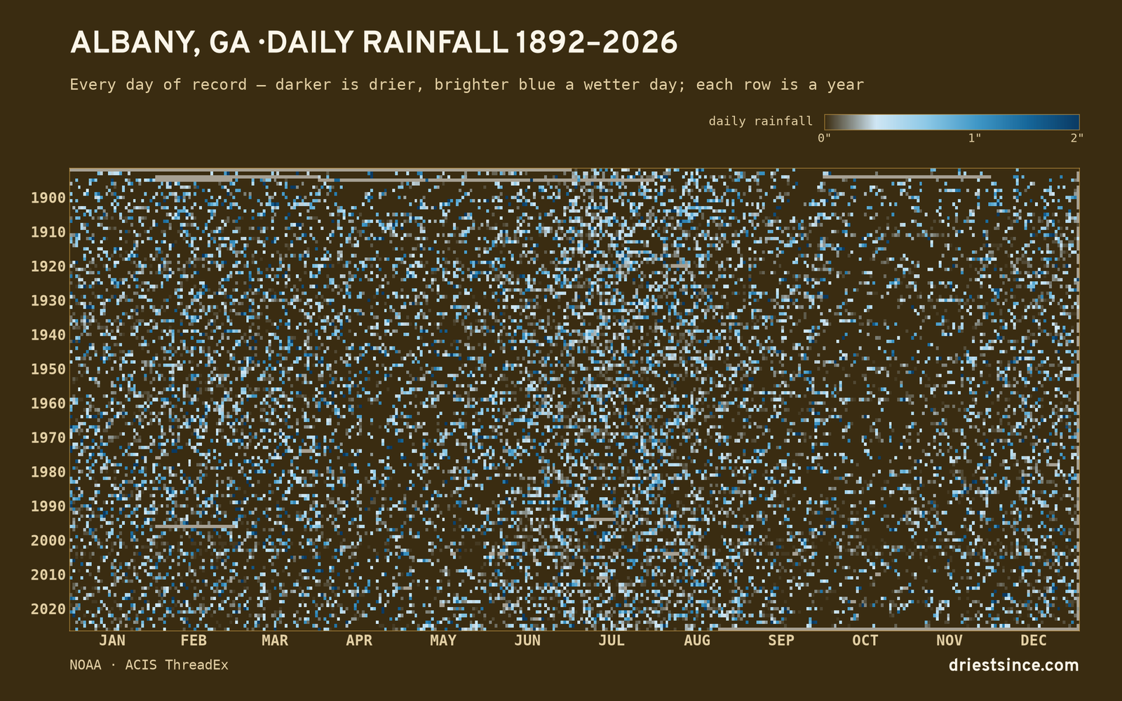 Albany, GA — daily rainfall every day on record