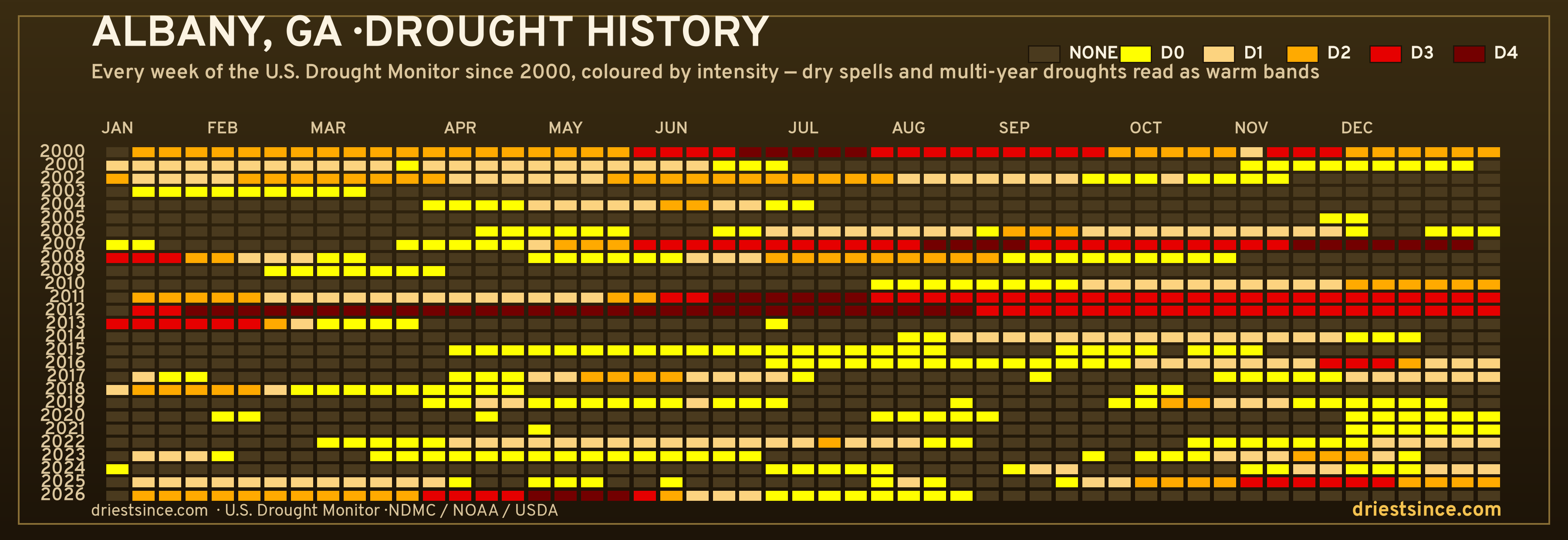 Albany, GA — county drought history since 2000