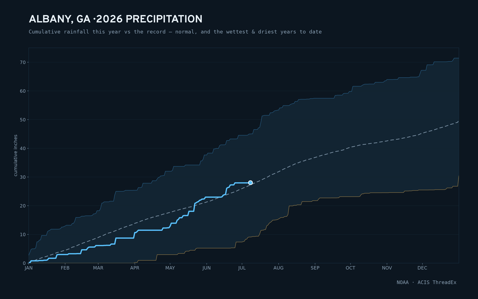 Albany, GA — cumulative rainfall this year vs the record