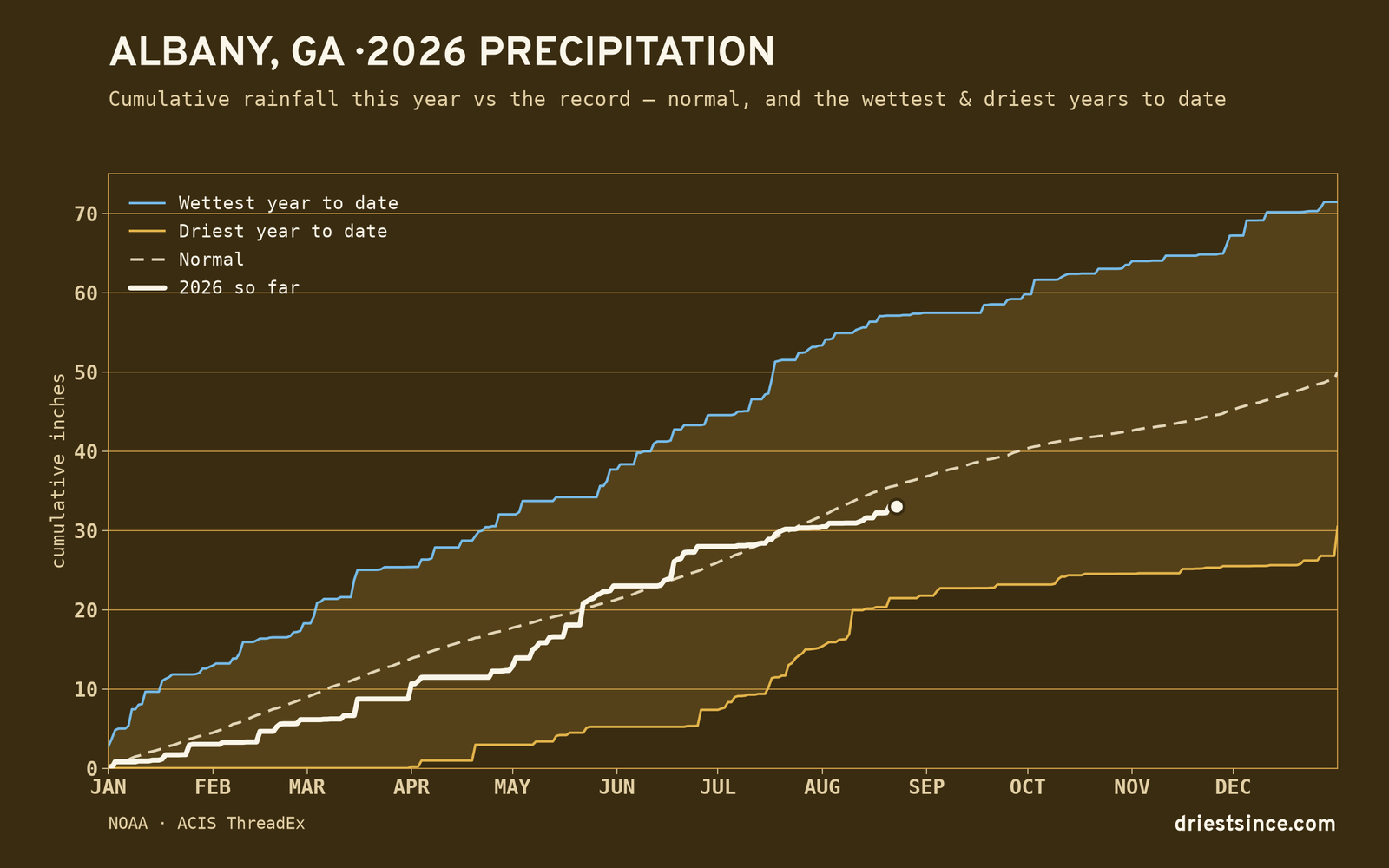Albany, GA — cumulative rainfall this year vs the record