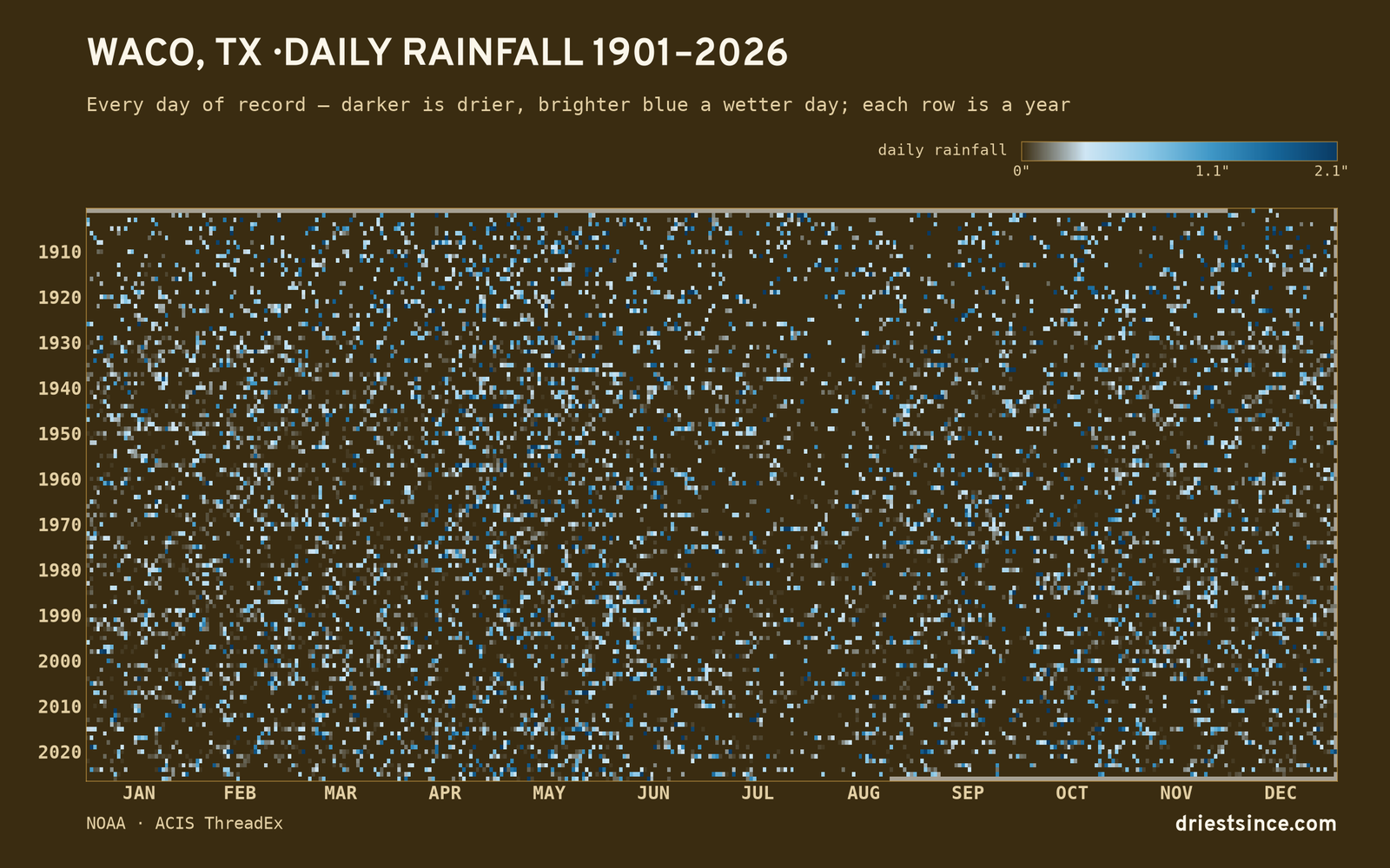 Waco, TX — daily rainfall every day on record