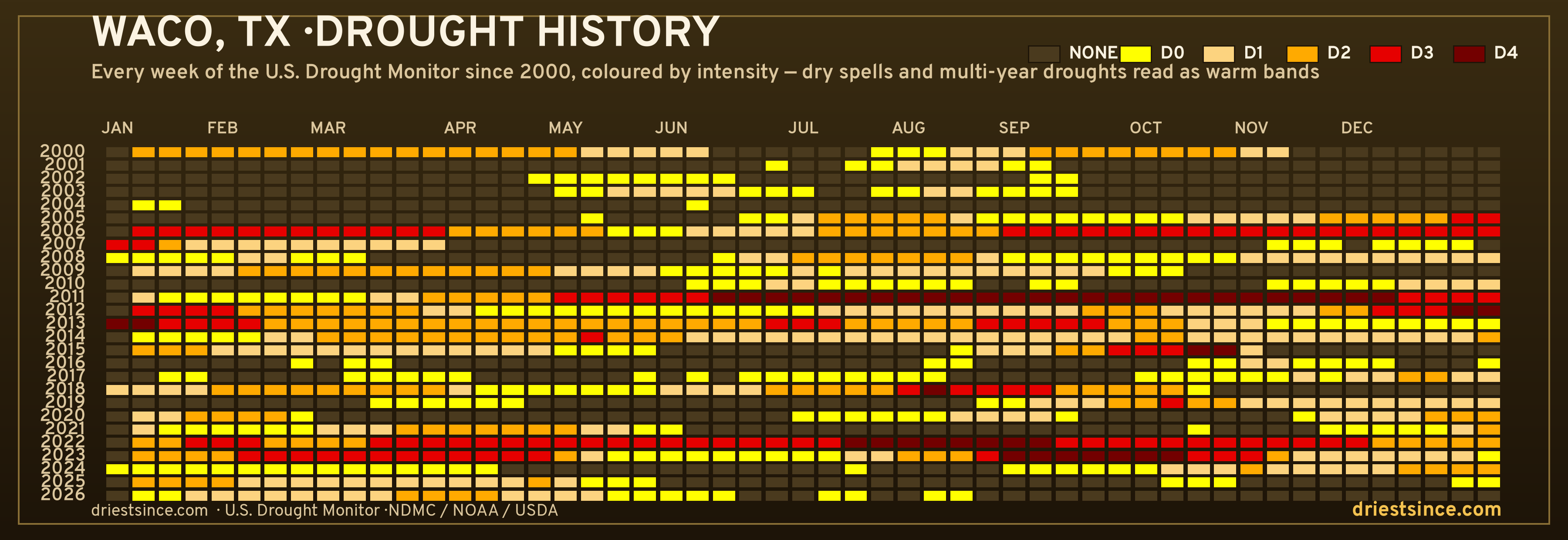 Waco, TX — county drought history since 2000