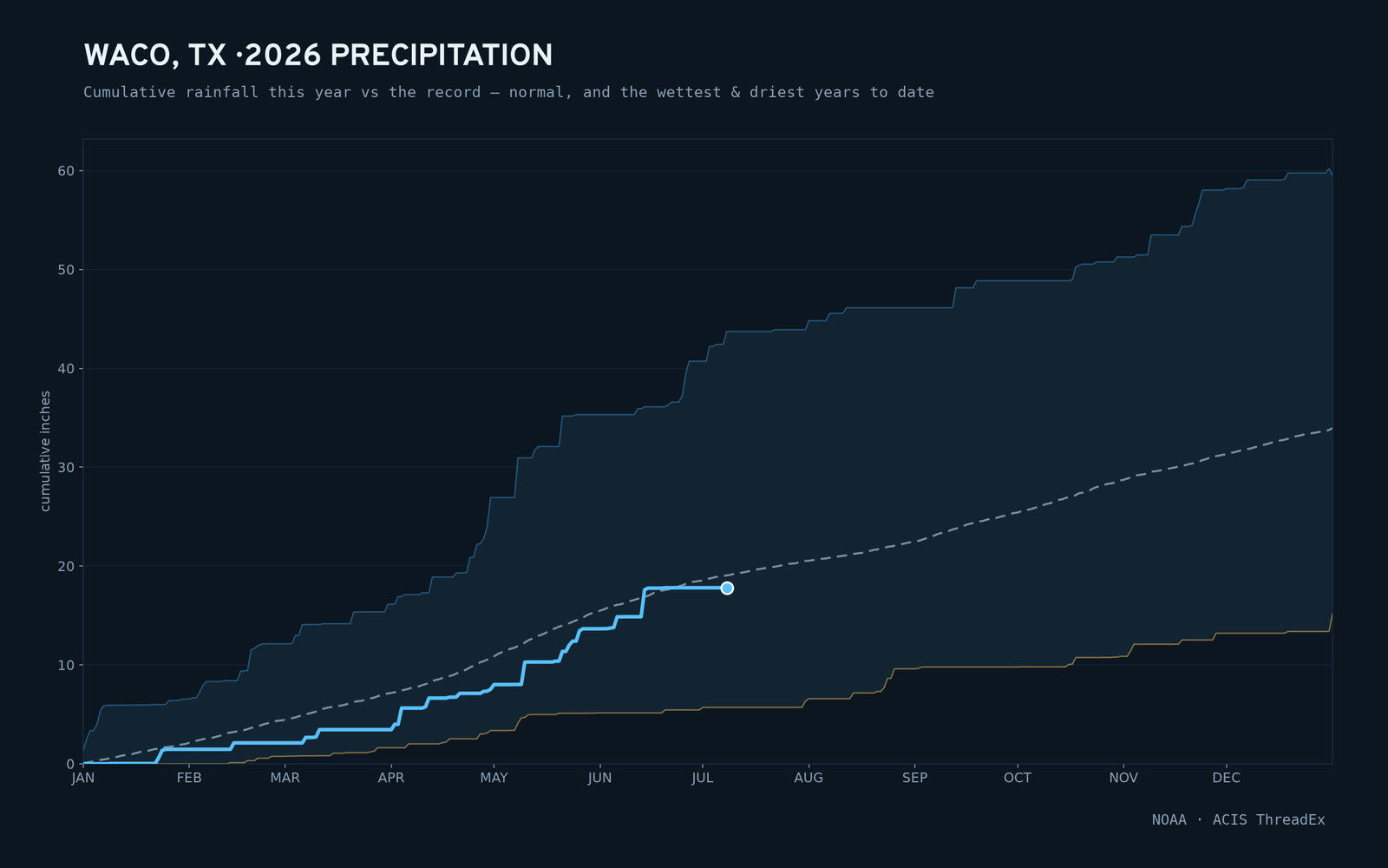 Waco, TX — cumulative rainfall this year vs the record