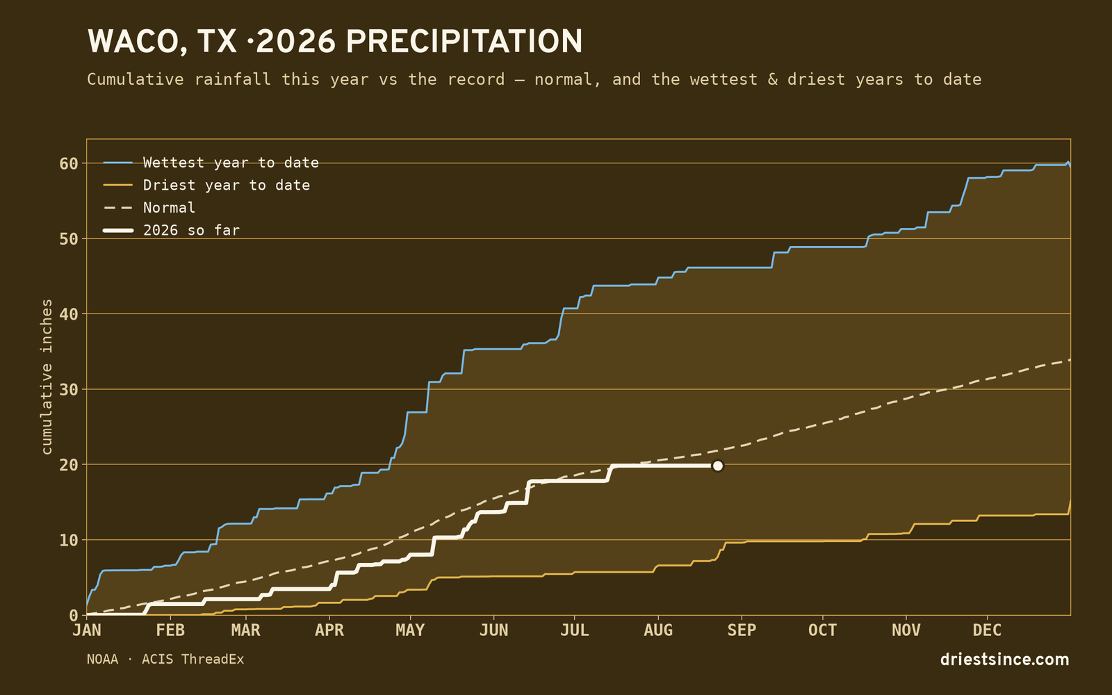 Waco, TX — cumulative rainfall this year vs the record
