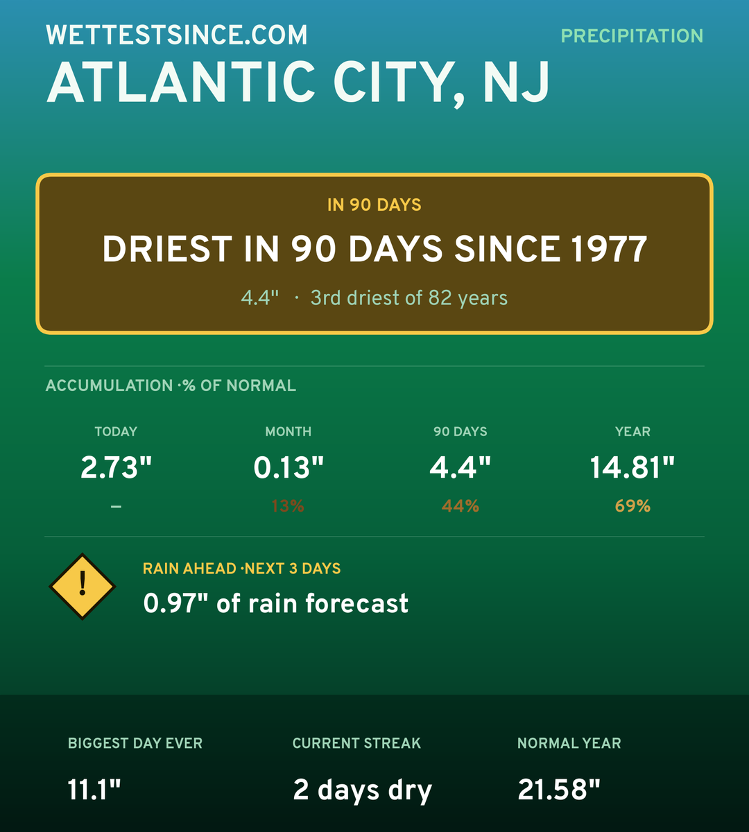 Atlantic City, NJ precipitation share card