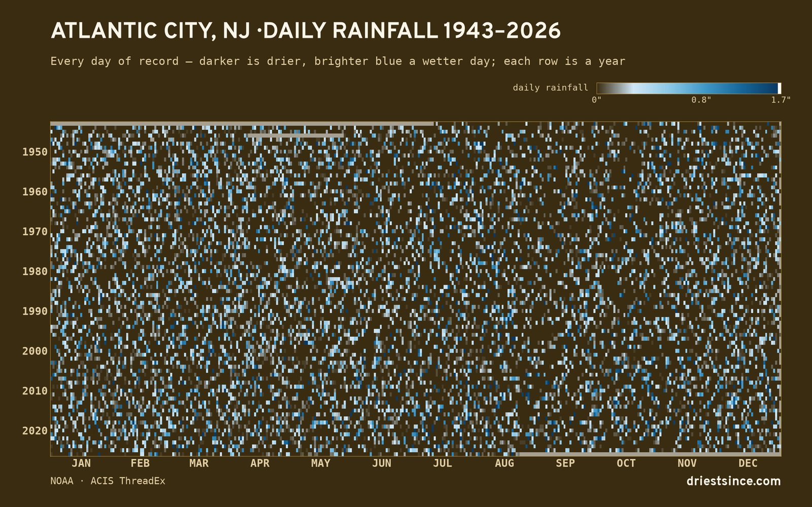 Atlantic City, NJ — daily rainfall every day on record