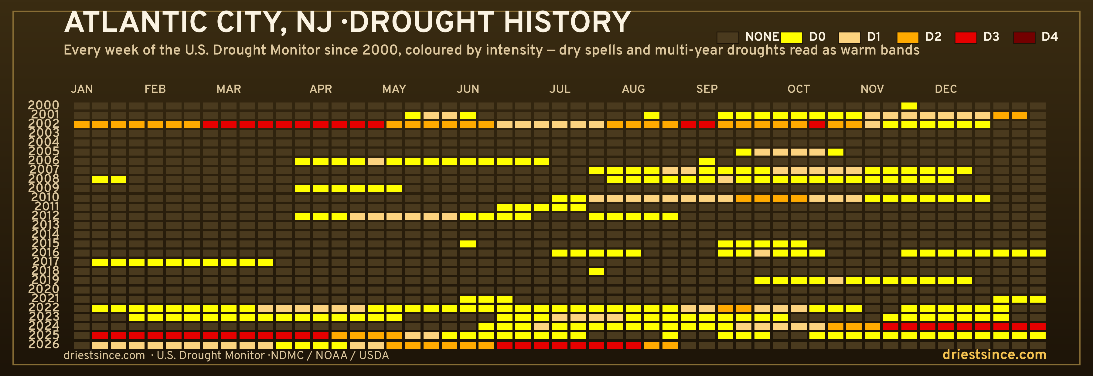 Atlantic City, NJ — county drought history since 2000