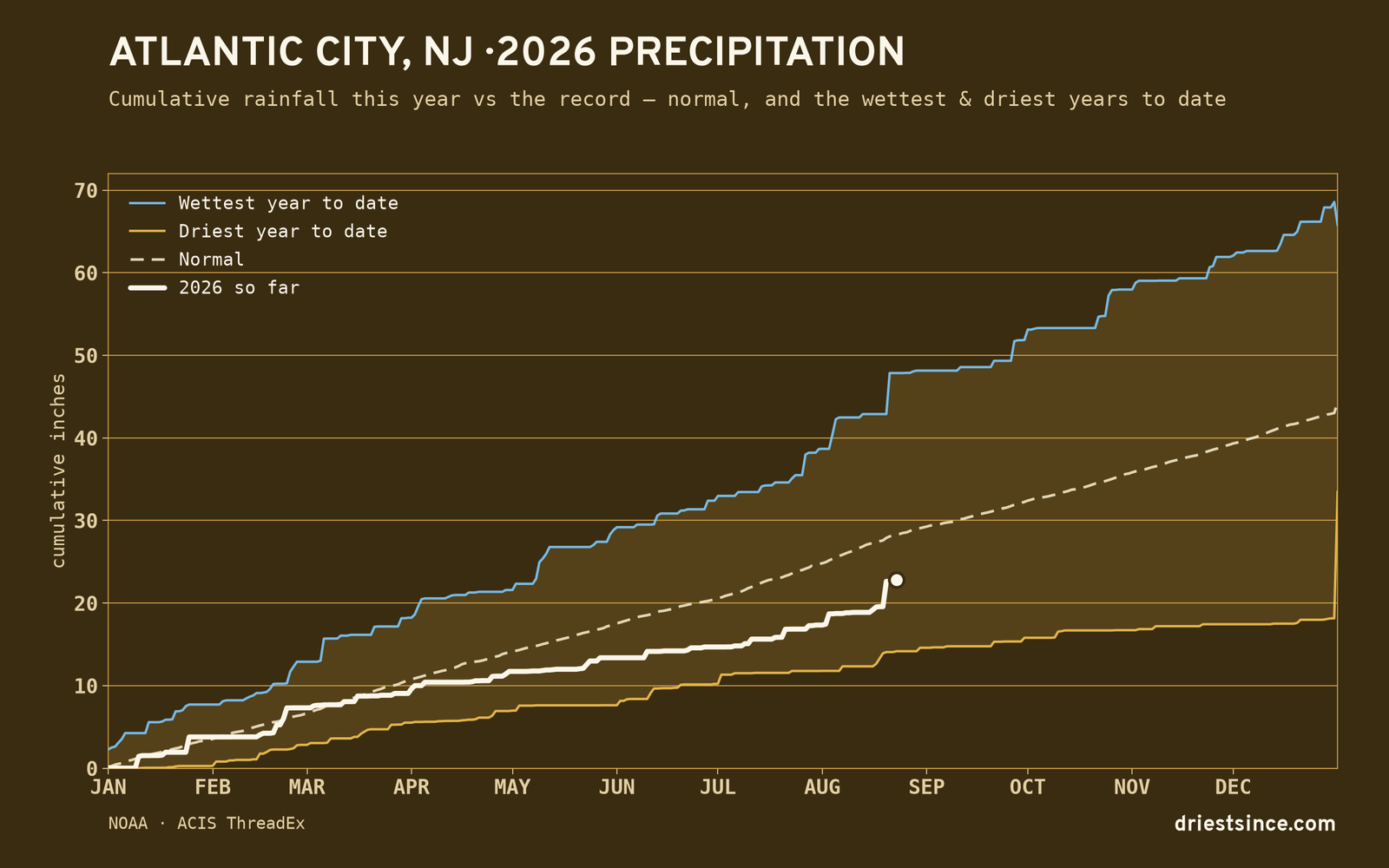 Atlantic City, NJ — cumulative rainfall this year vs the record