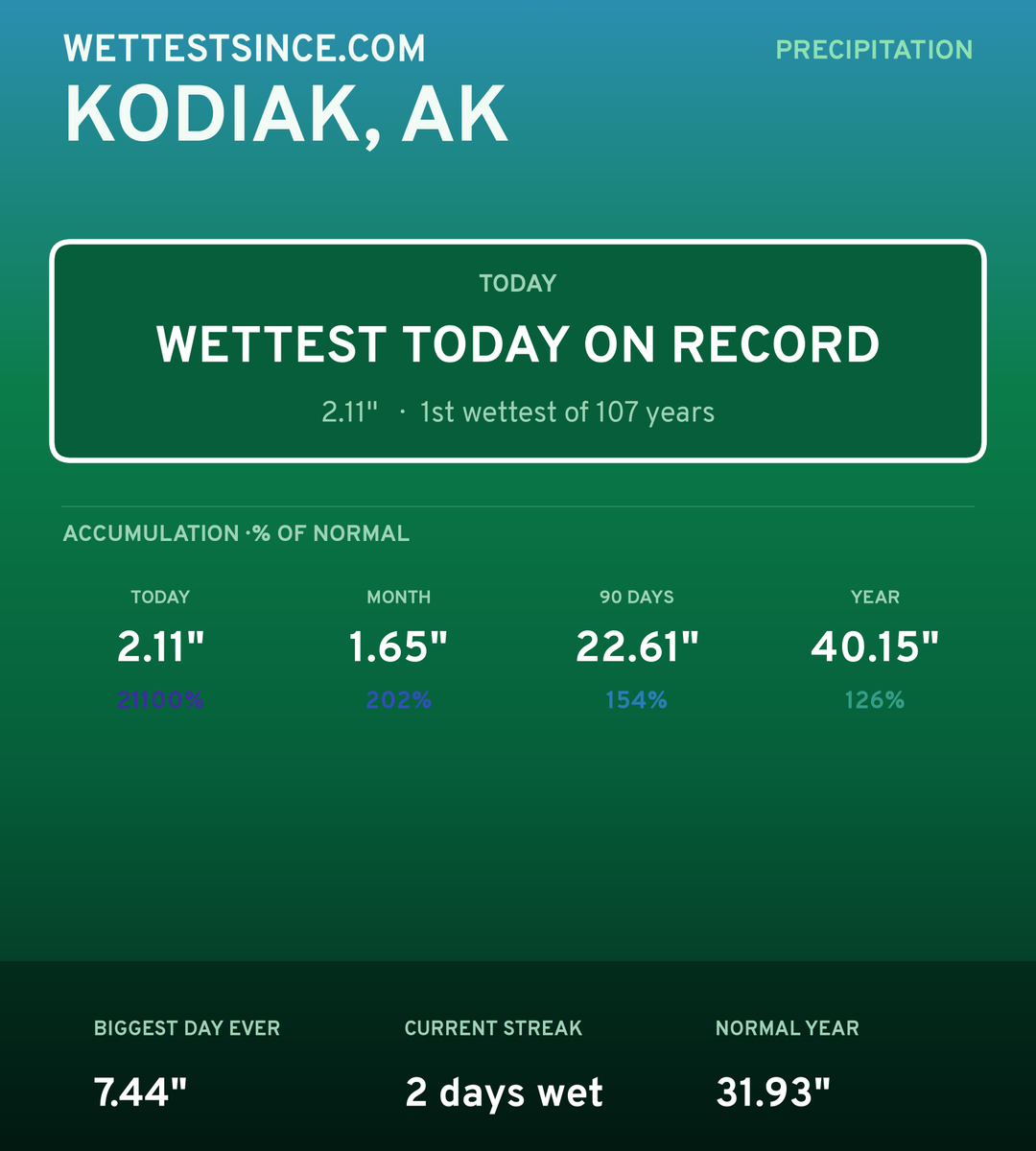 Kodiak, AK precipitation share card
