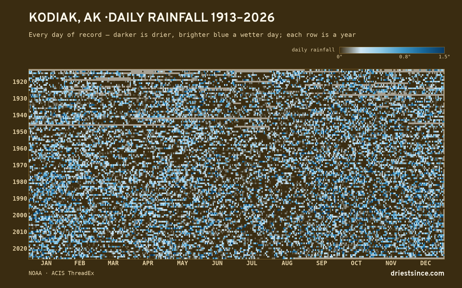 Kodiak, AK — daily rainfall every day on record