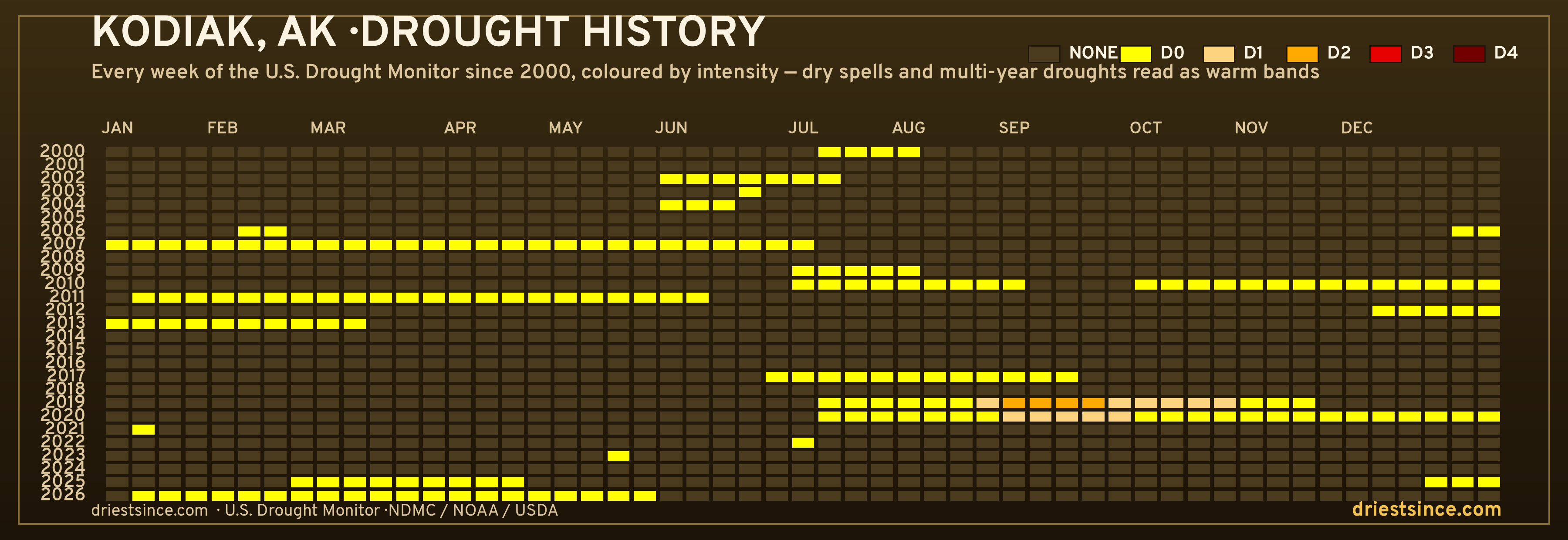 Kodiak, AK — county drought history since 2000