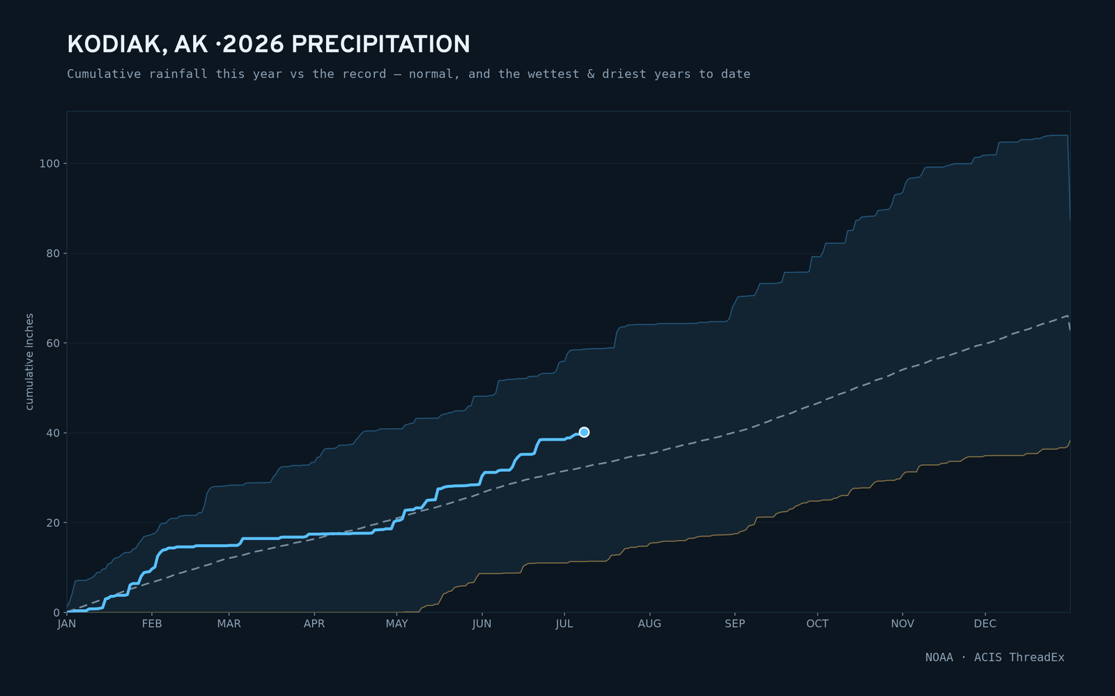 Kodiak, AK — cumulative rainfall this year vs the record