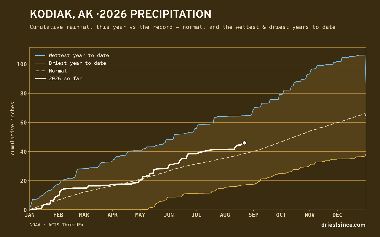 Kodiak, AK — cumulative rainfall this year vs the record