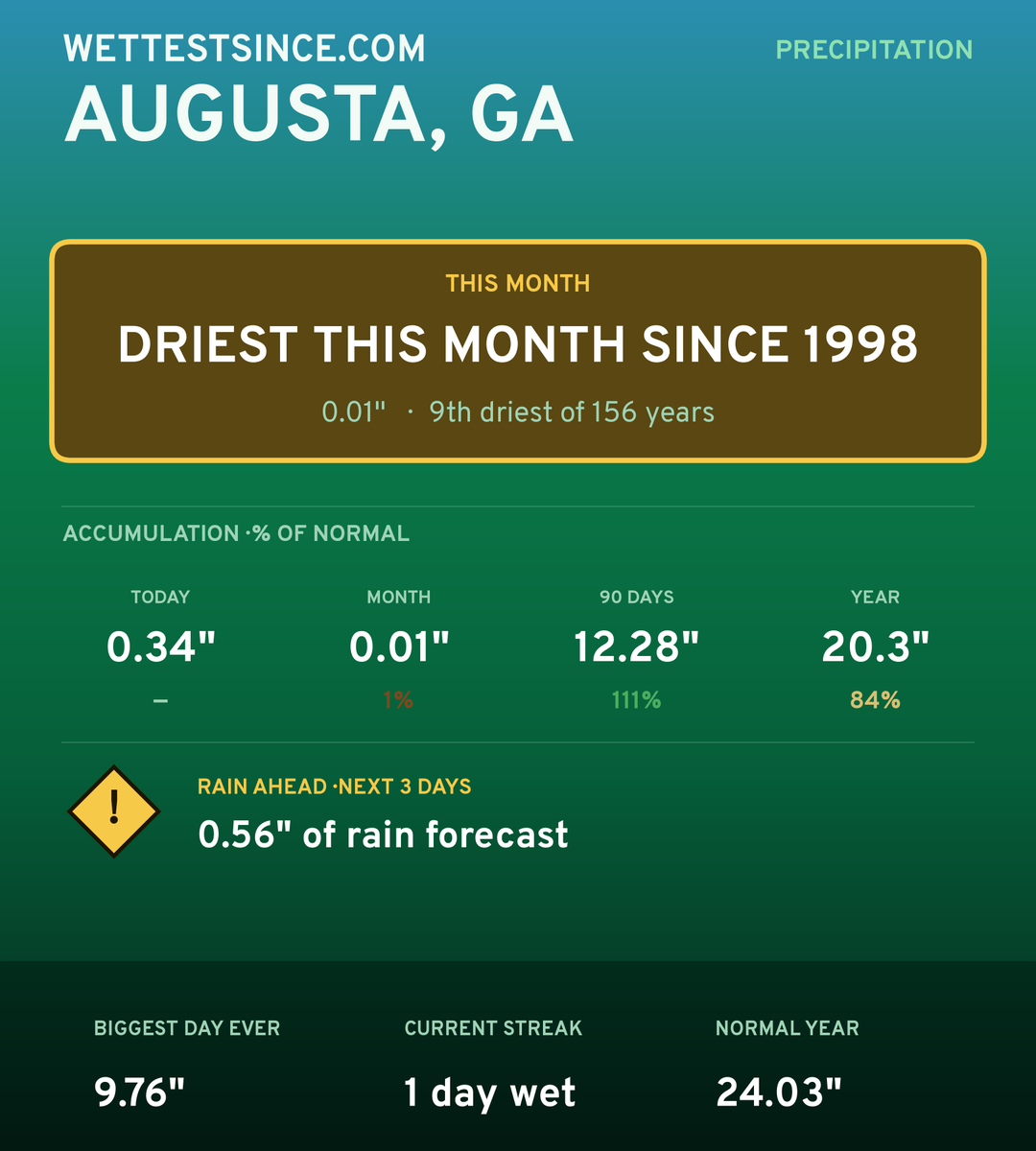 Augusta, GA precipitation share card