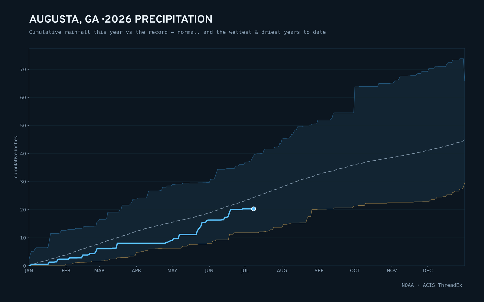 Augusta, GA — cumulative rainfall this year vs the record