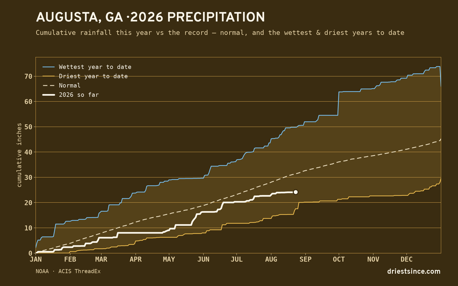 Augusta, GA — cumulative rainfall this year vs the record