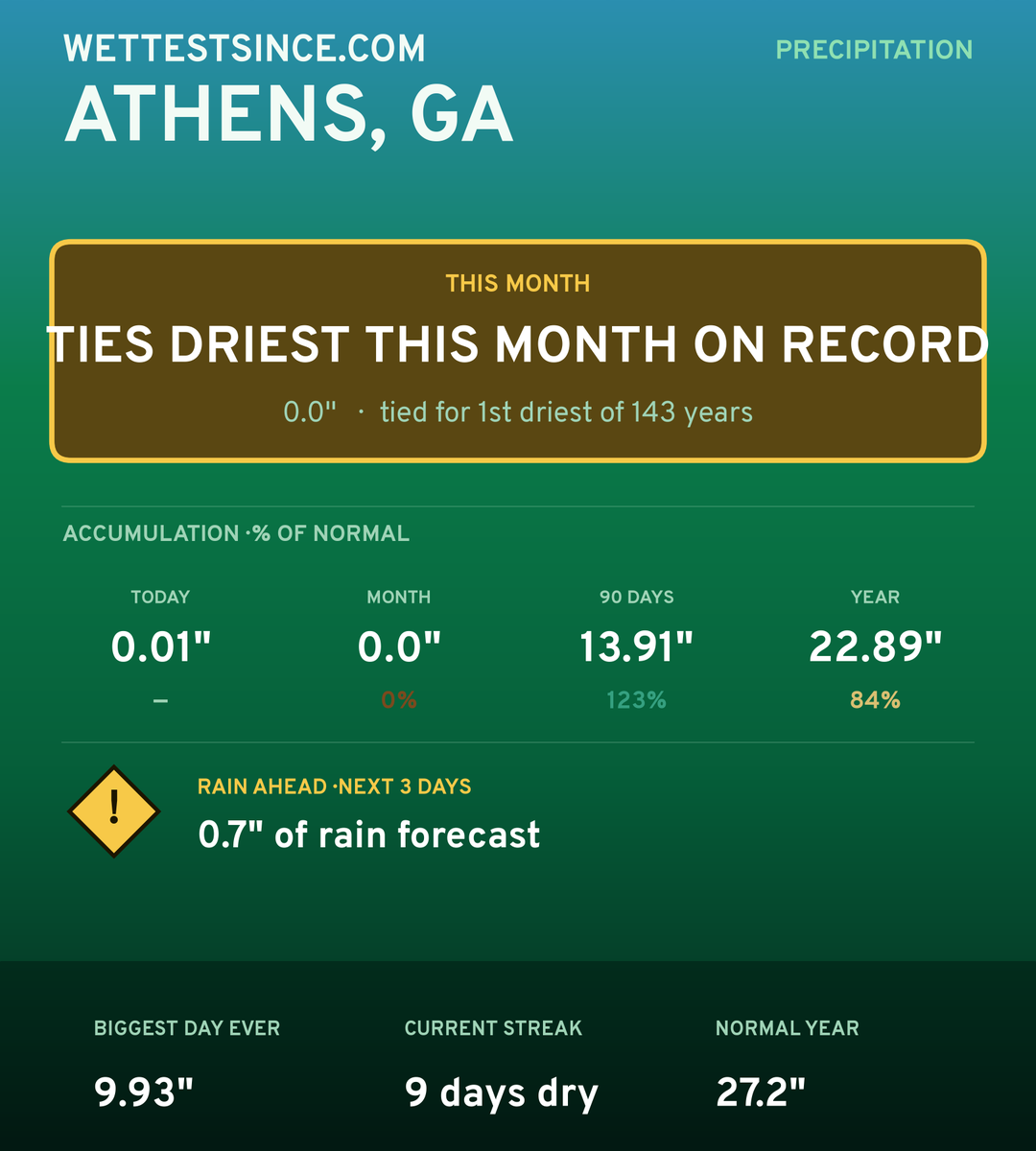 Athens, GA precipitation share card