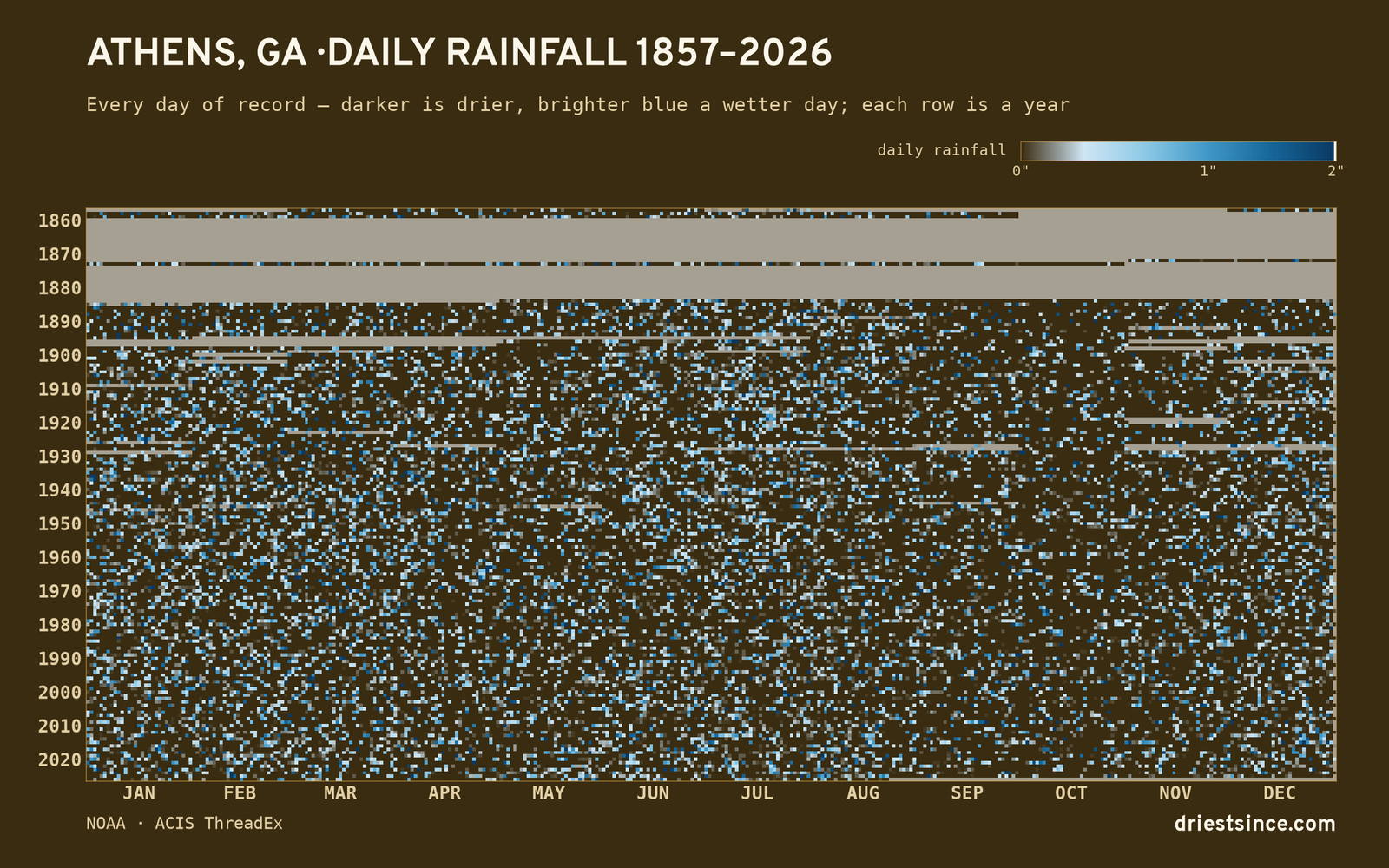 Athens, GA — daily rainfall every day on record