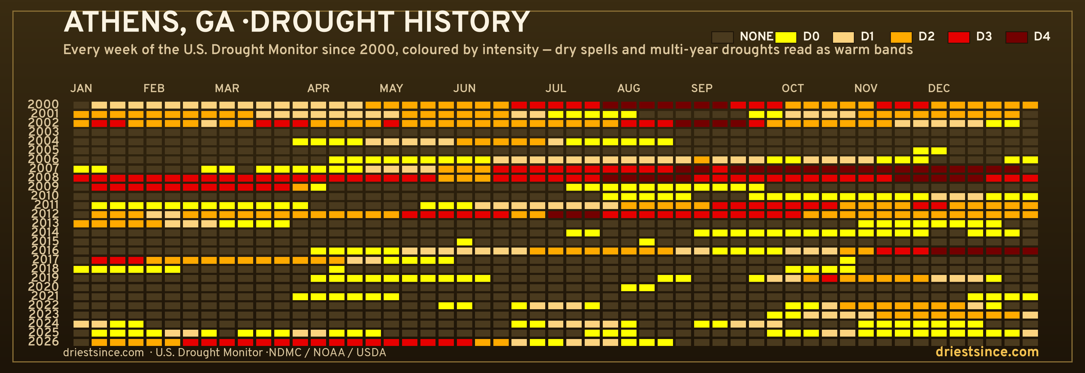 Athens, GA — county drought history since 2000