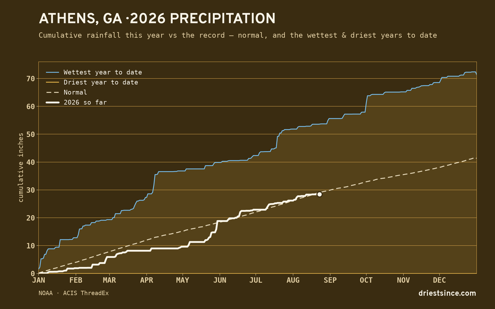 Athens, GA — cumulative rainfall this year vs the record