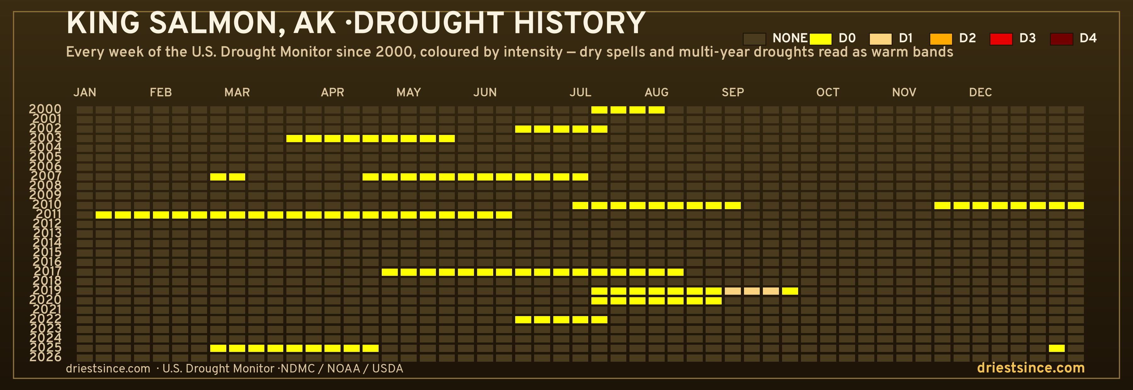 King Salmon, AK — county drought history since 2000