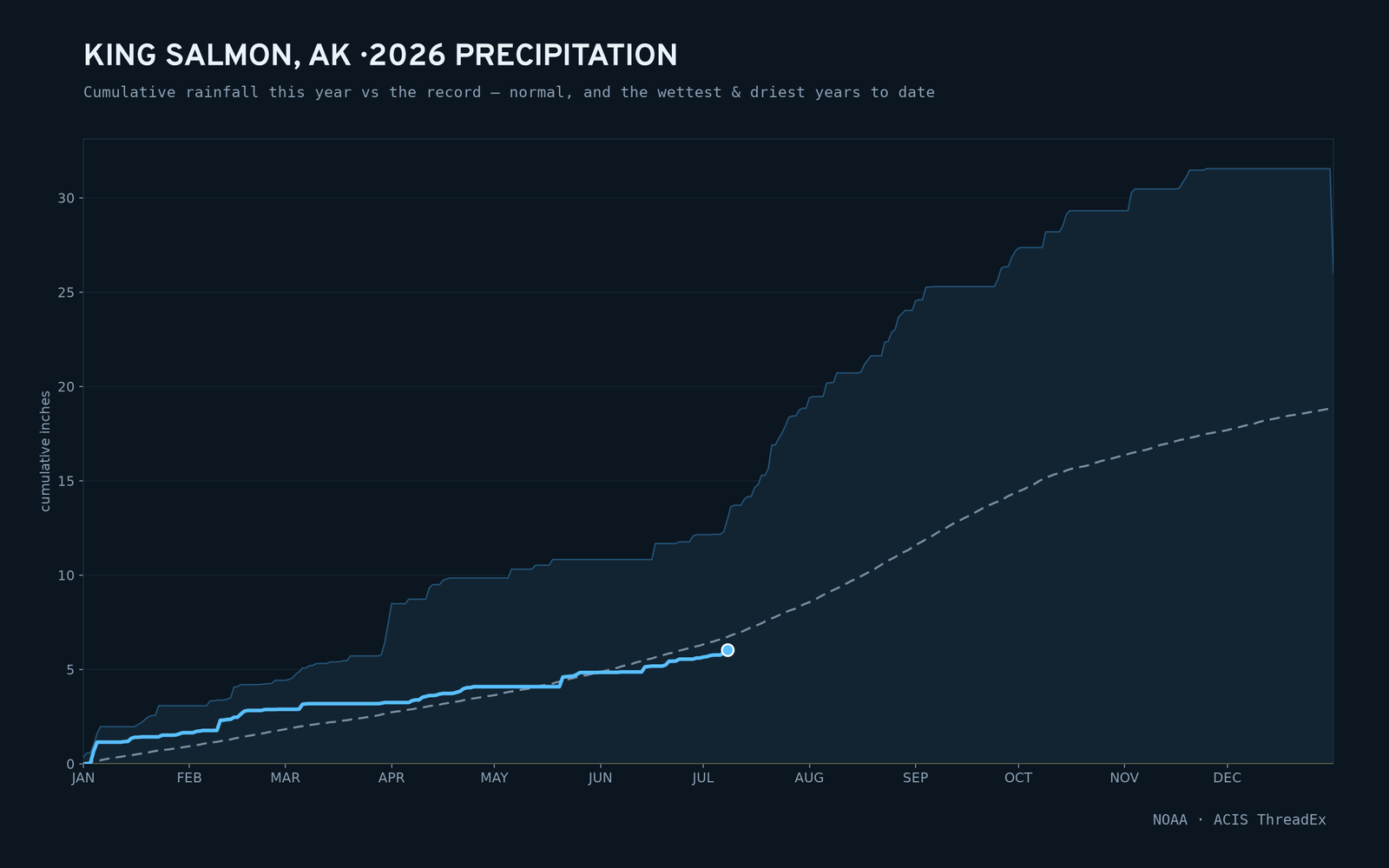King Salmon, AK — cumulative rainfall this year vs the record